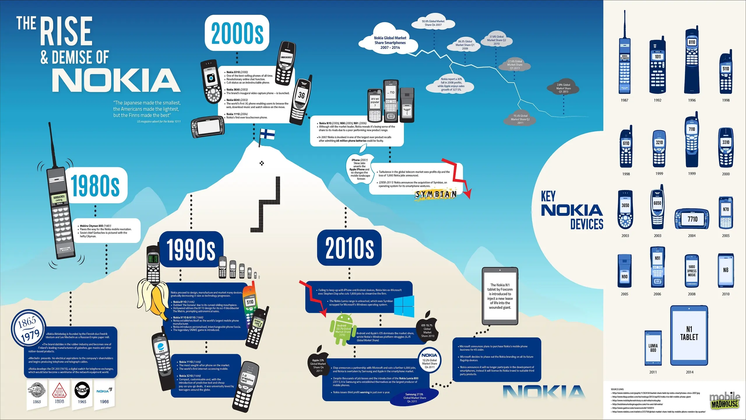 The Rise and Fall of Nokia