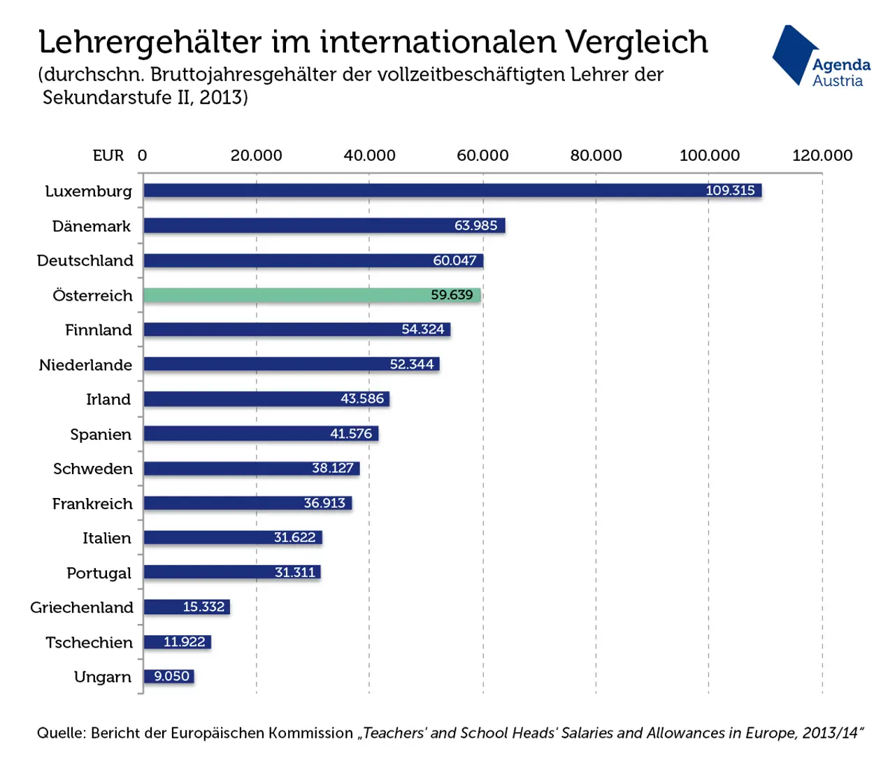 Lehrer: Was sie verdienen, wieviel Pension sie bekommen