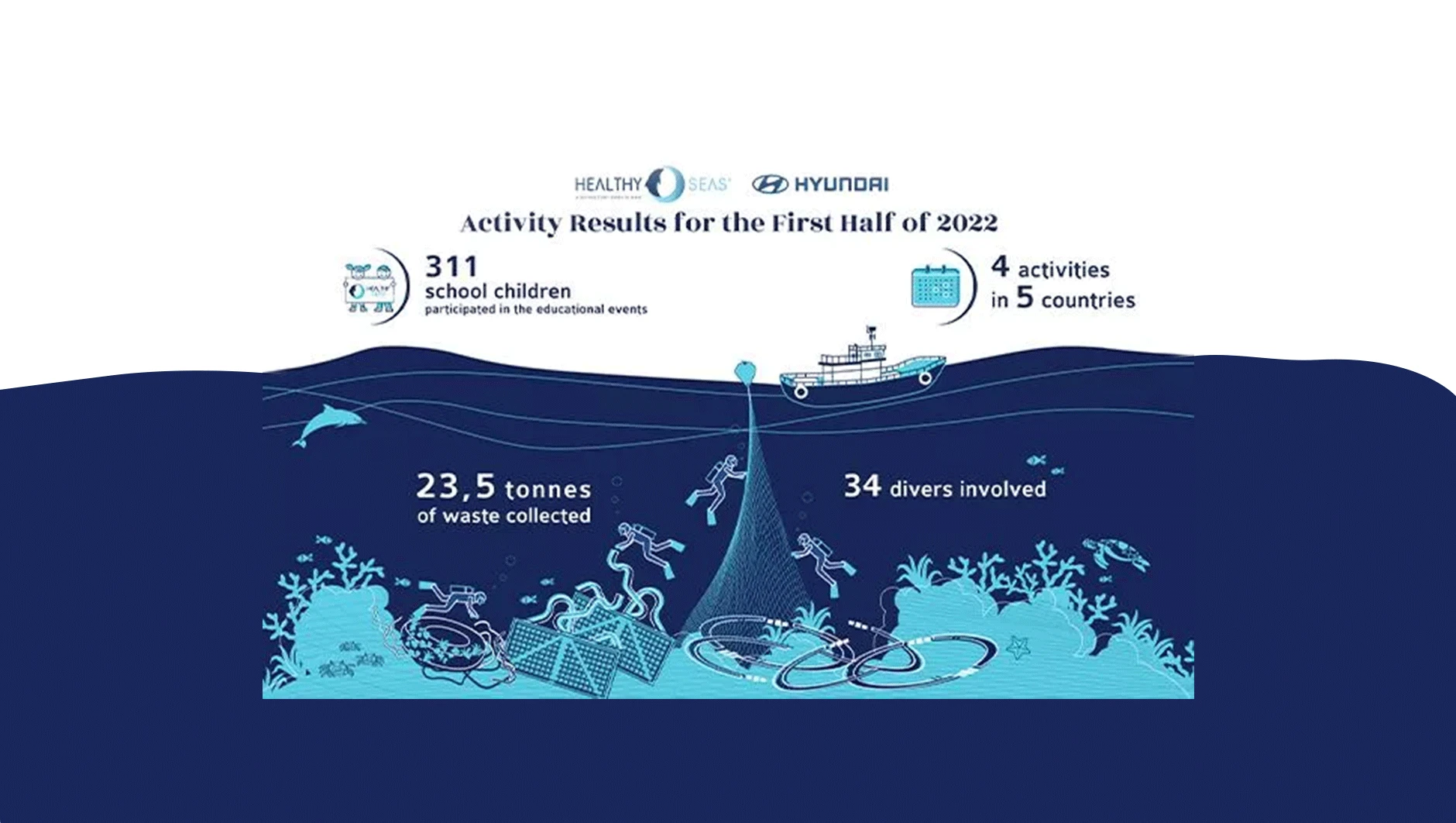 Beeindruckendes erstes Halbjahr 2022 für die Partnerschaft von Hyundai und Healthy Seas