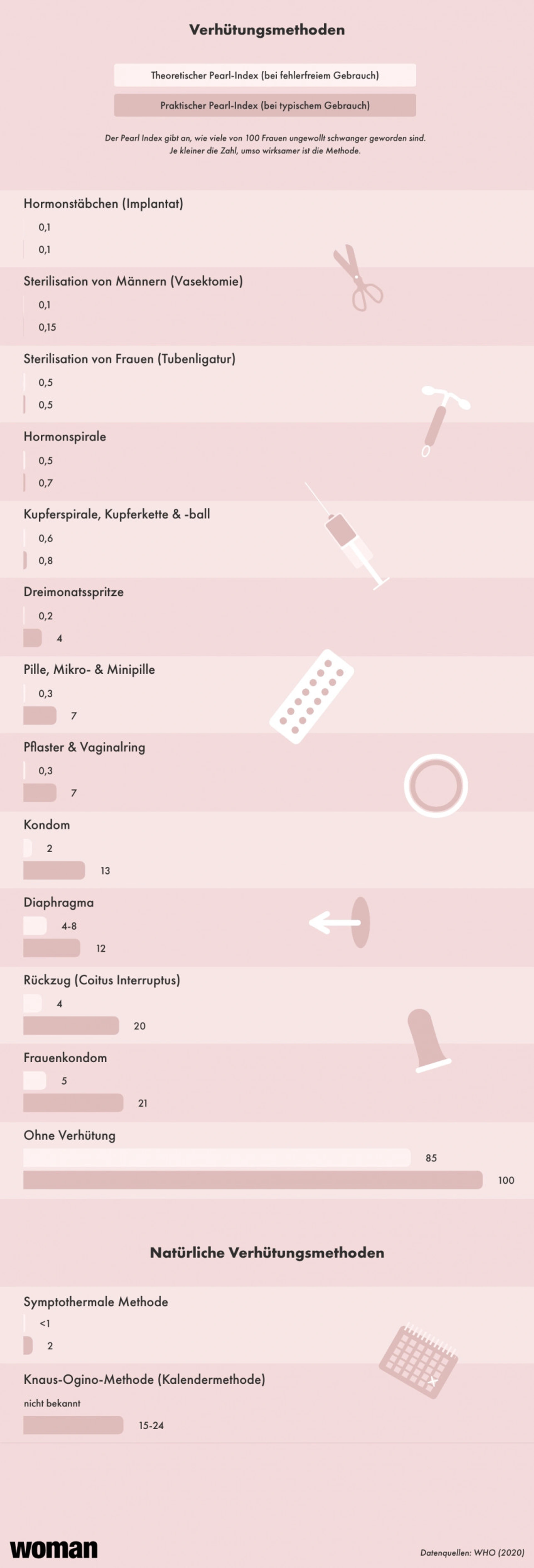 Pearl Index Von Pille Co Verh tungsmittel Im Vergleich Pearl Index Von Pille Co Verh tungsmittel Im Vergleich