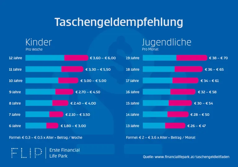 So viel Taschengeld wird für Kinder empfohlen [Tabelle]