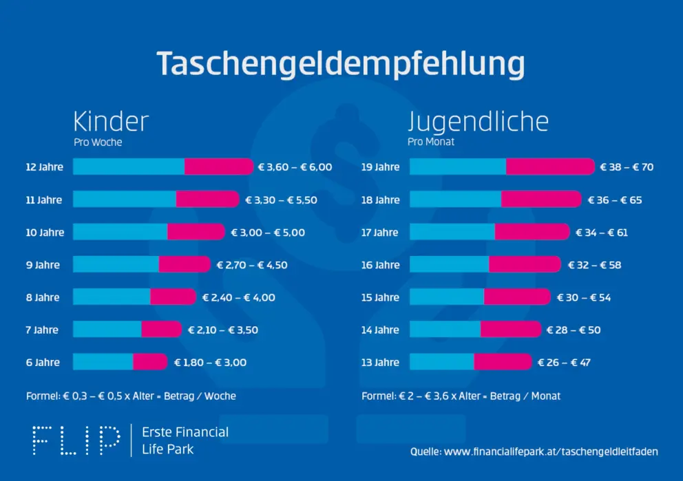 So viel Taschengeld wird für Kinder empfohlen [Tabelle]