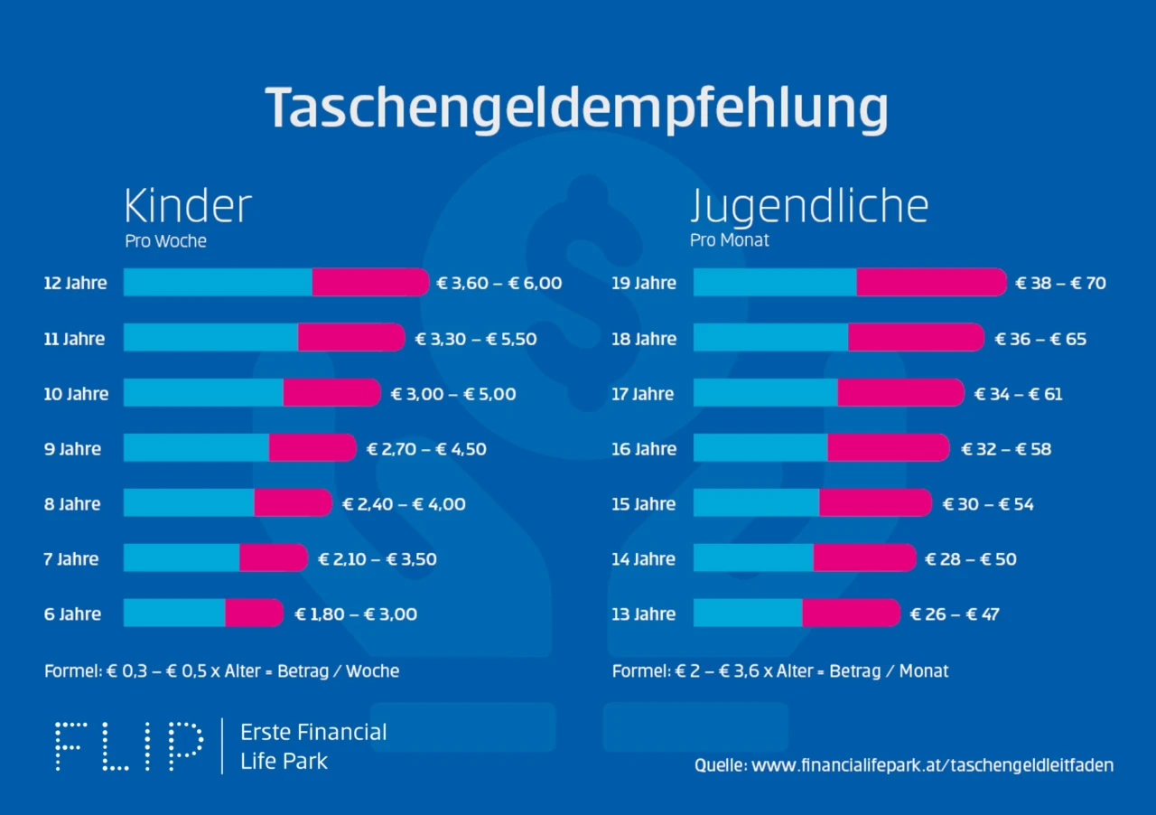 Wie Viel Taschengeld Mit 10 Jahren