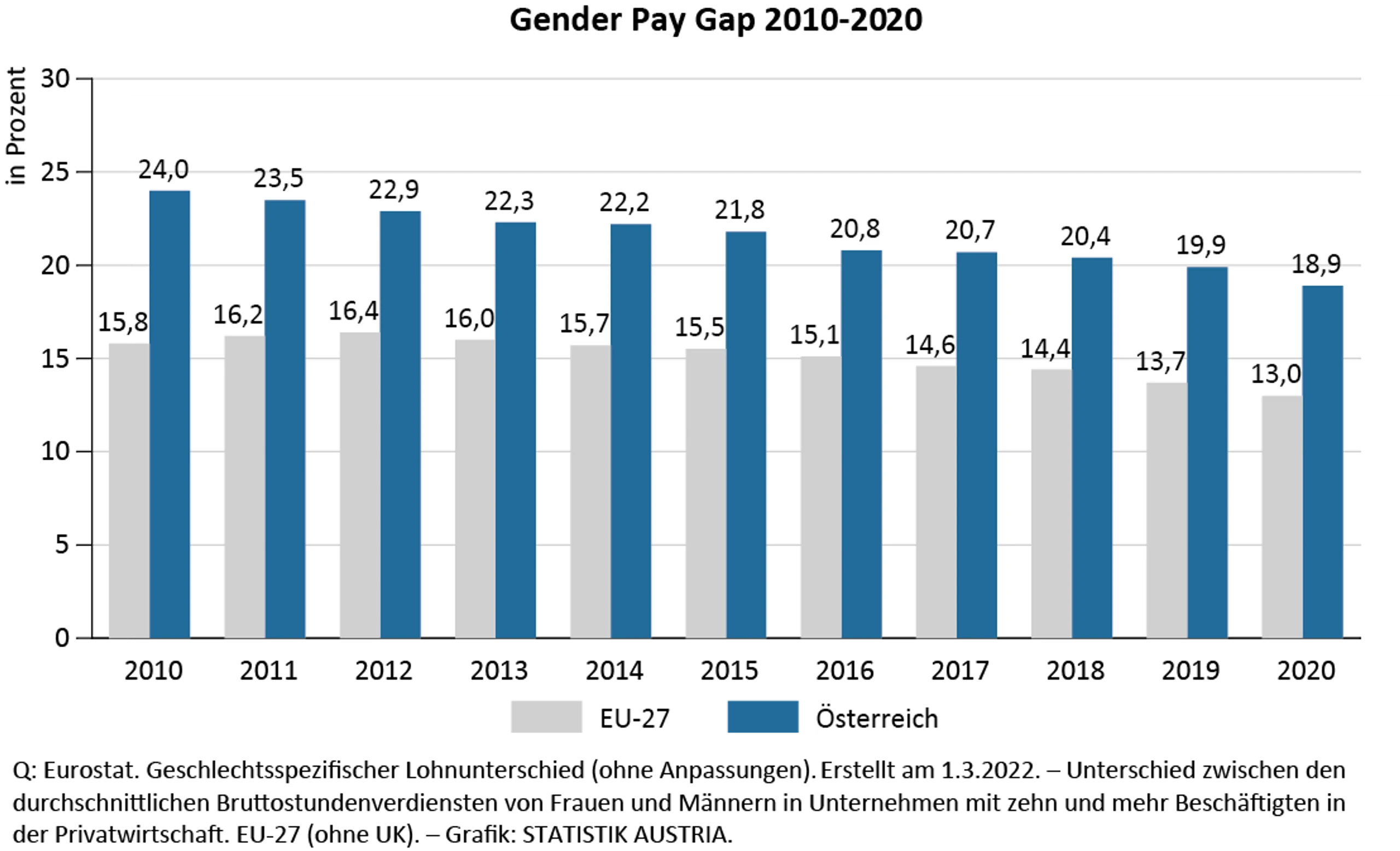 © Statistik Austria Blurred image background