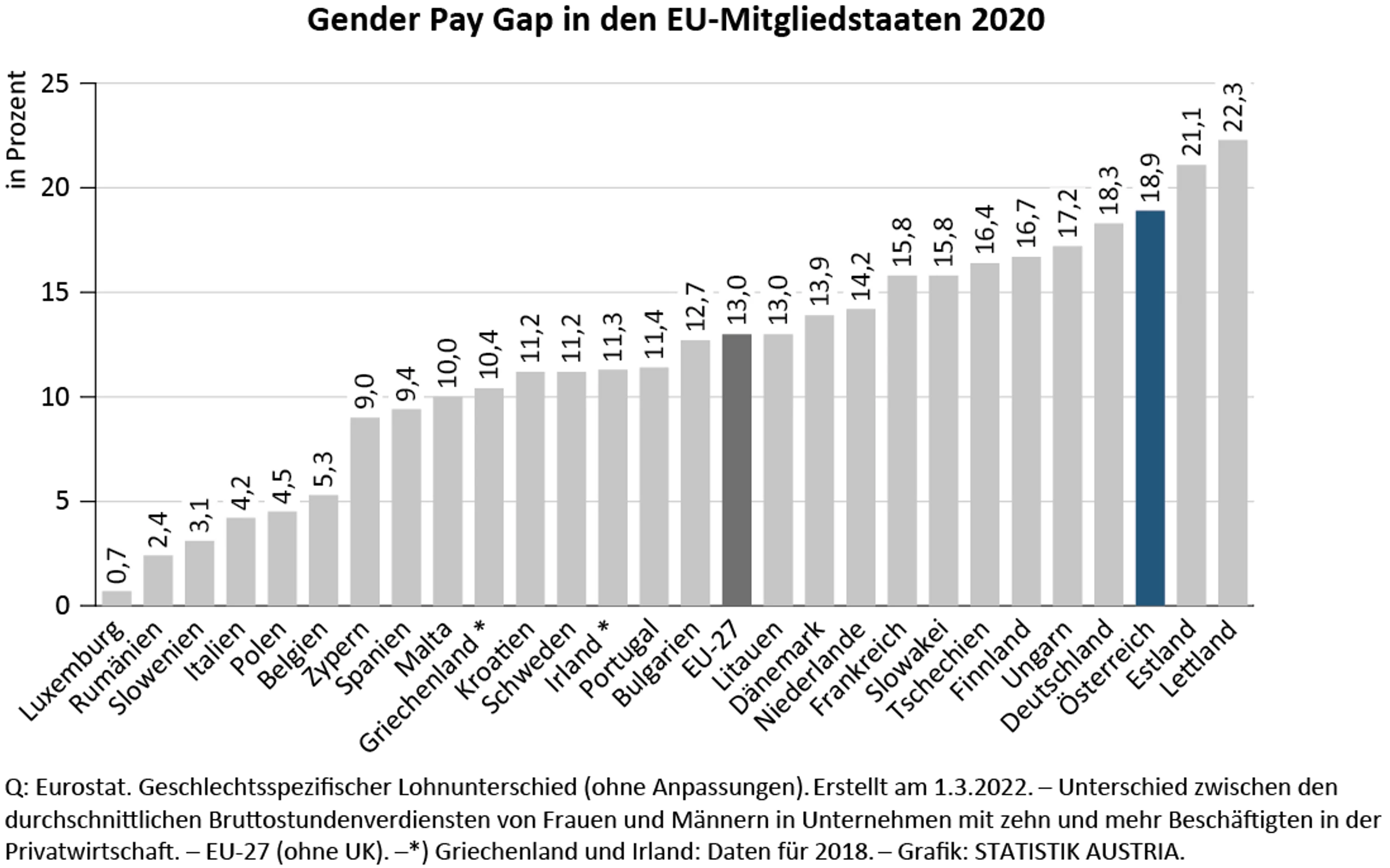 © Statistik Austria Blurred image background