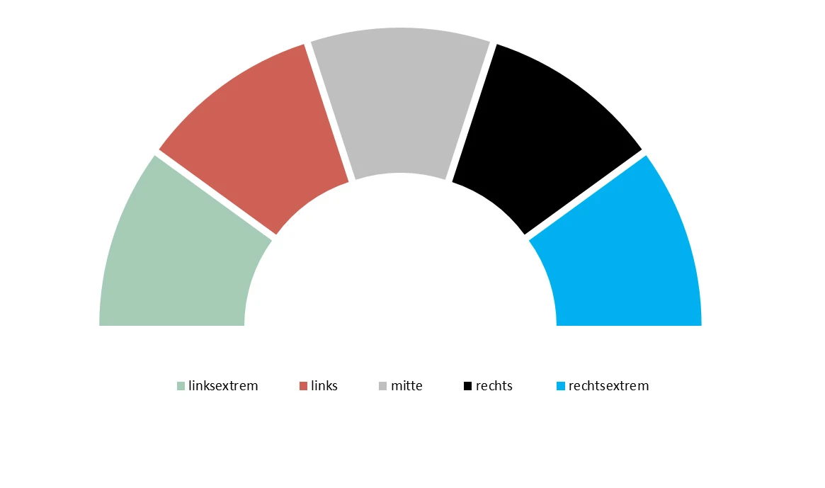 Das politische Spektrum