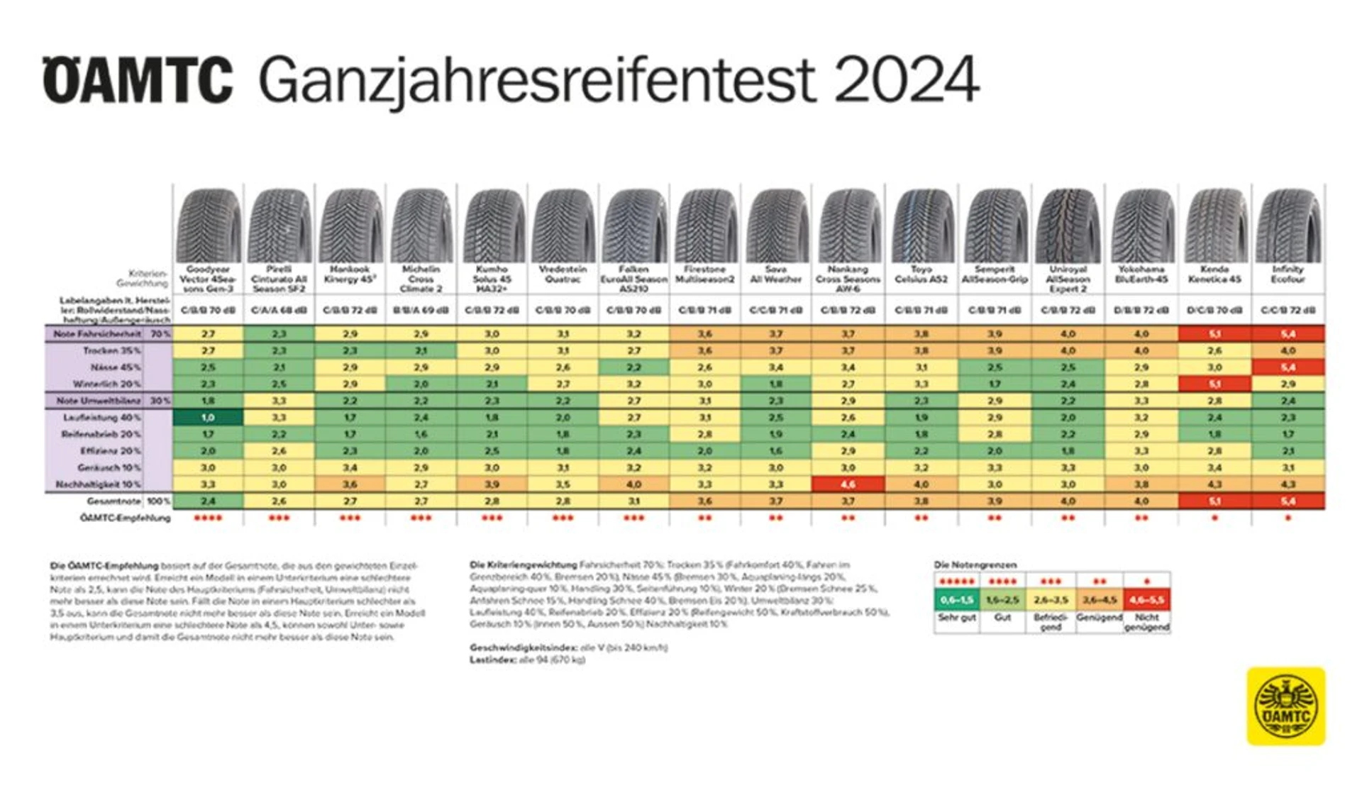Ganzjahresreifen 2024 Test