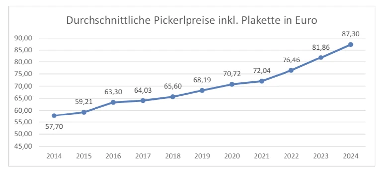 Kosten öamtc Pickerl