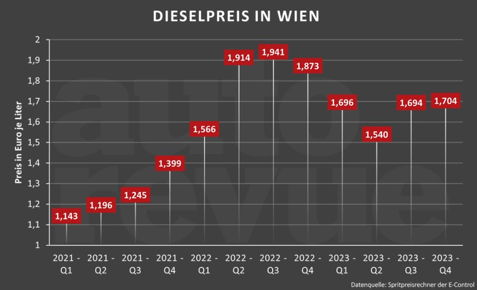 Billig tanken in Wien: Spritpreise & Tankstellen [Rechner]