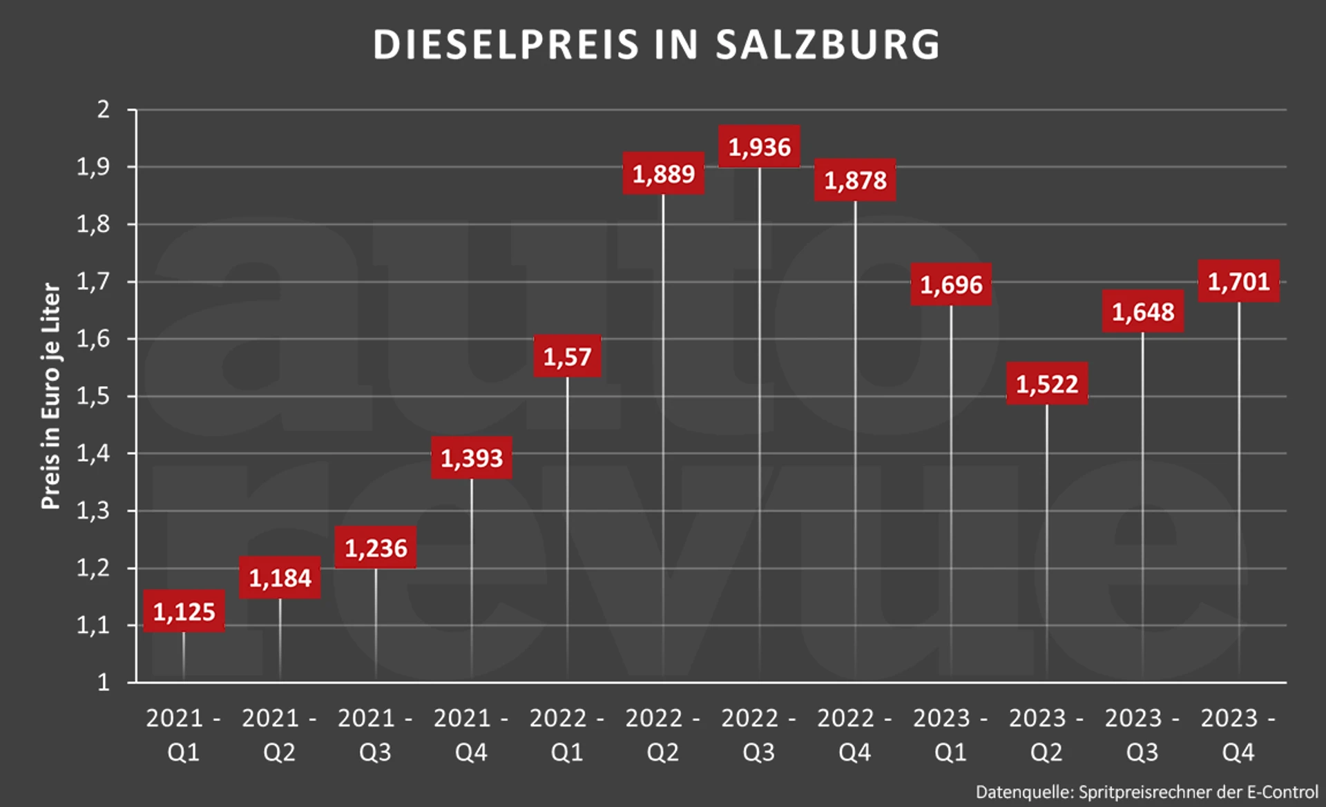 Diesel Preise Salzburg