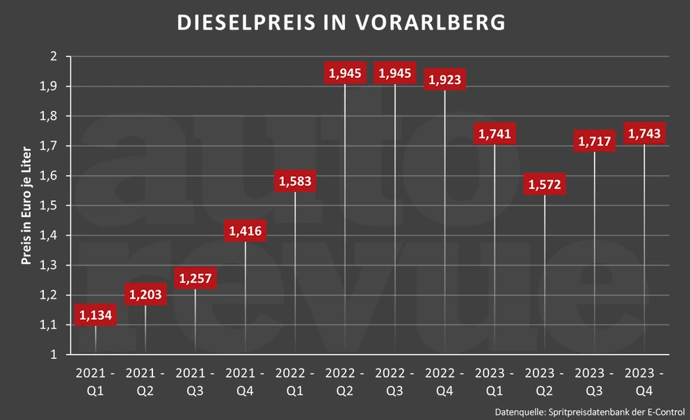 Dieselpreis Bad Fallingbostel