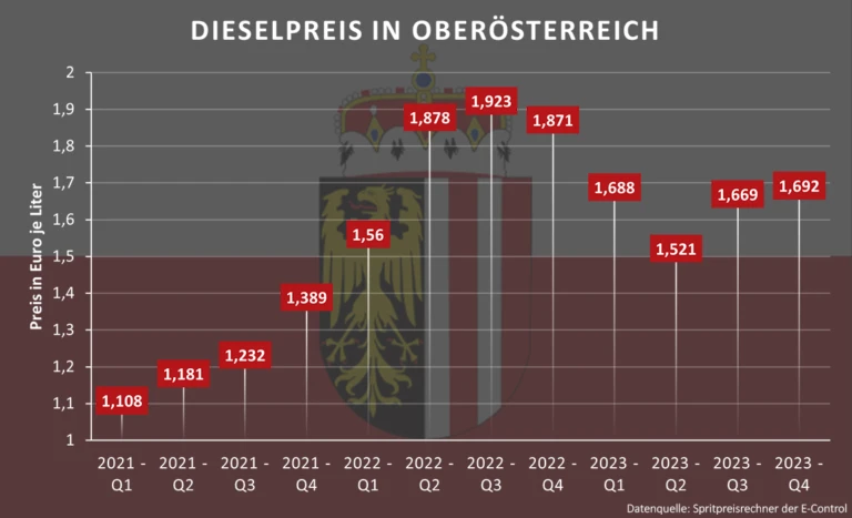 Dieselpreis Bad Rappenaunull