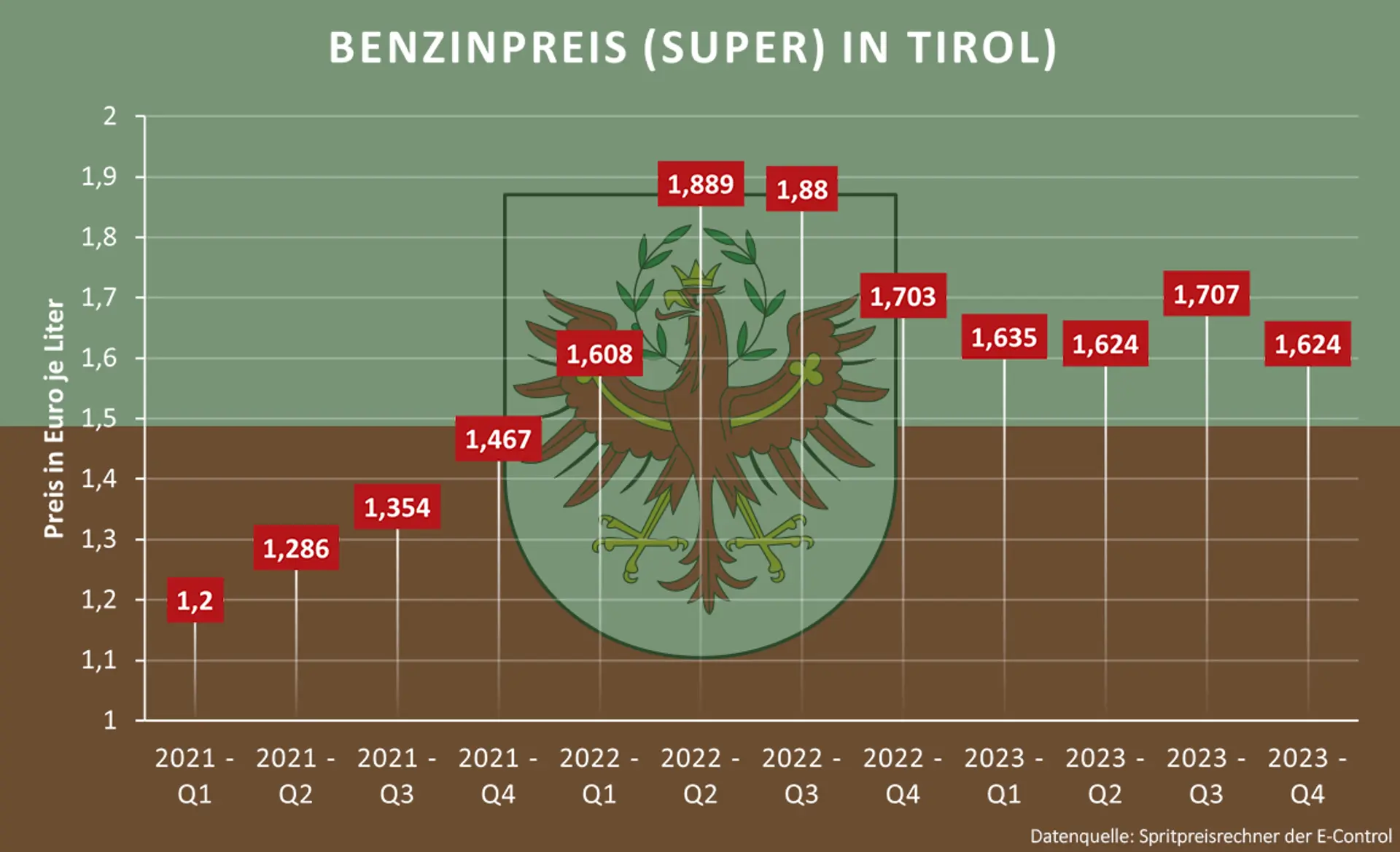 Benzinpreis Bad Schmiedebergnull