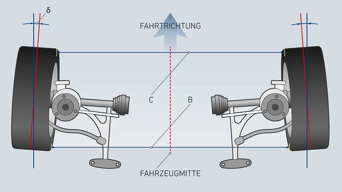 Die Fahrzeugspur anhand einer Grafik erklärt.