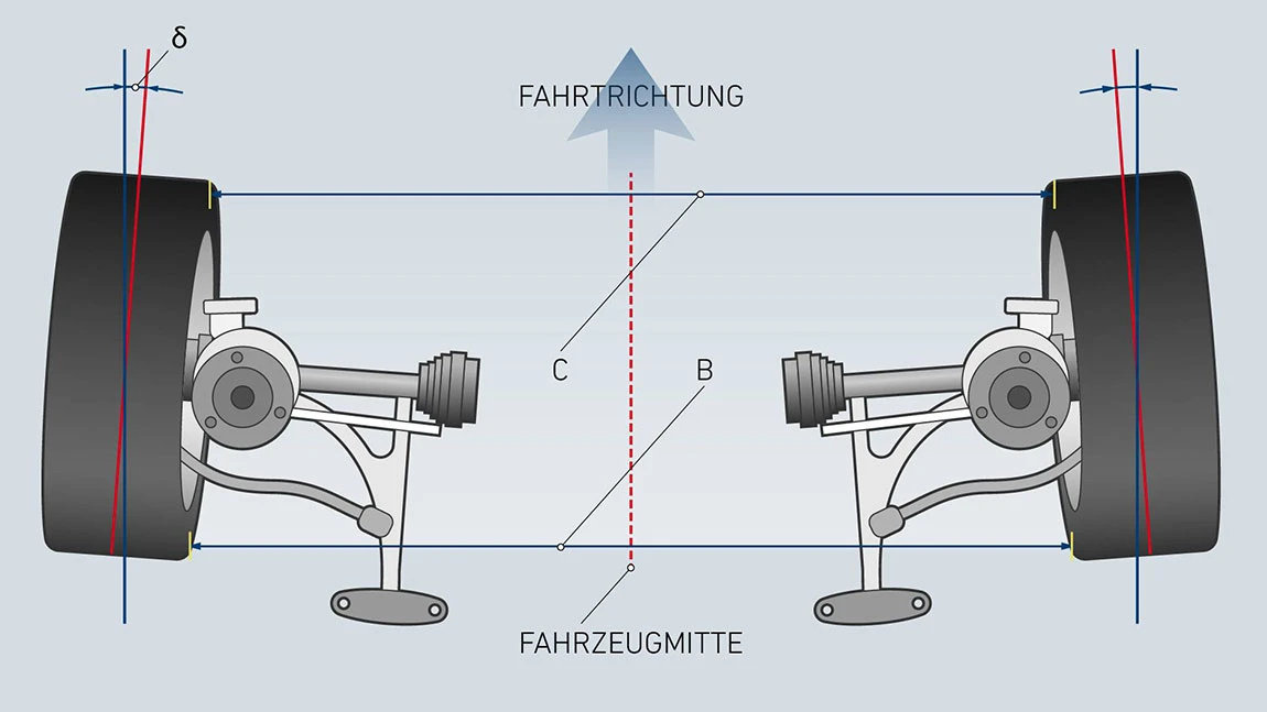 Die Fahrzeugspur anhand einer Grafik erklärt.