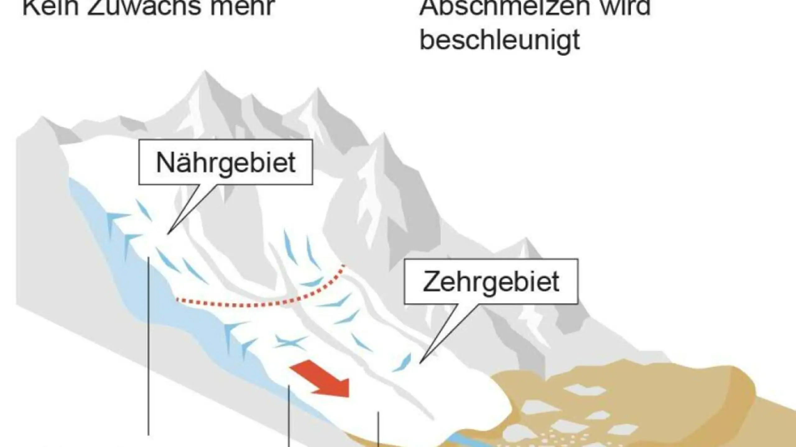 Aufbau eines Gletschers