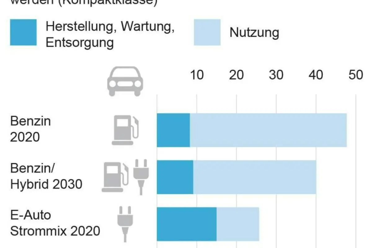 Klimabilanz E-Autos und Verbrenner