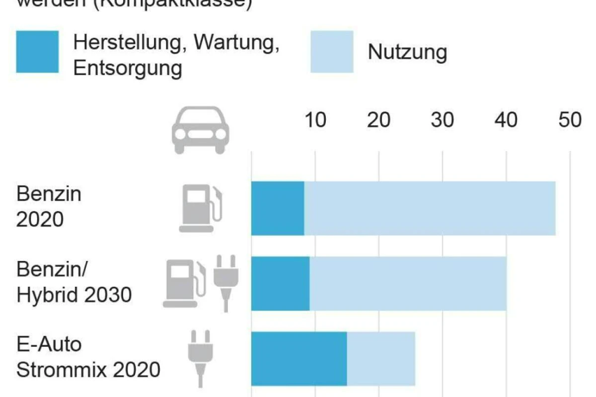 Klimabilanz E-Autos und Verbrenner