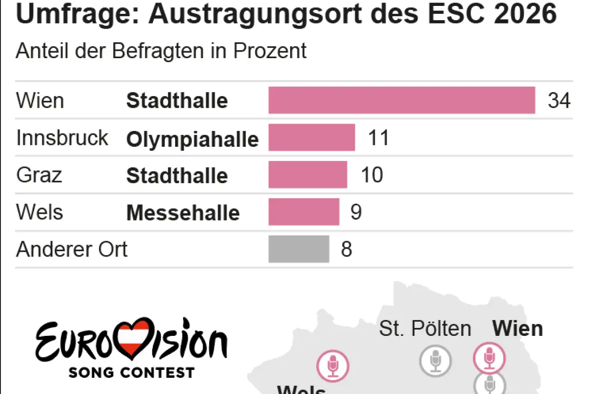 Wien liegt in der ESC-Gunst der Österreicher vorne