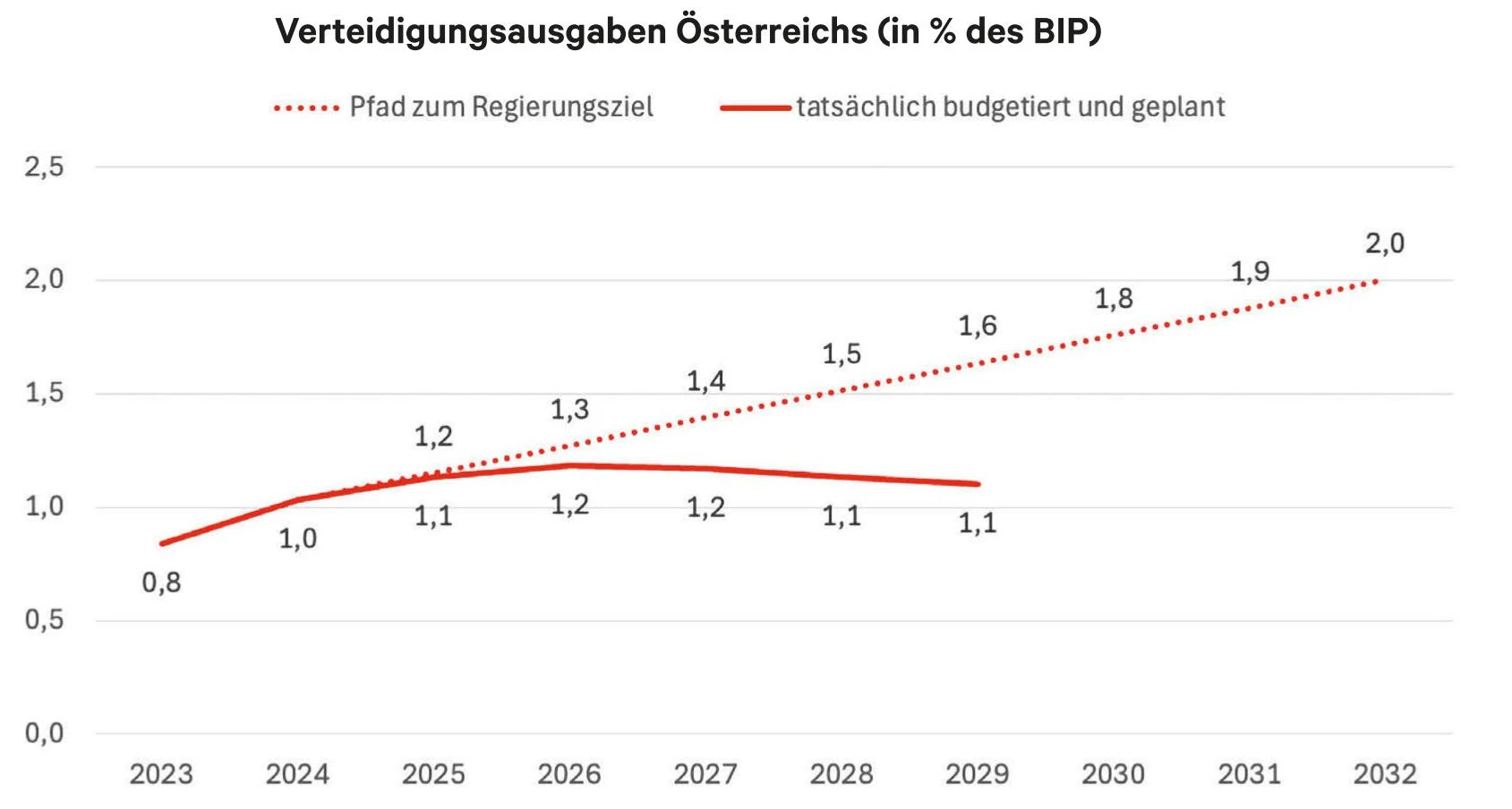 © Budgetdienst des Parlaments, eigene Berechnung Blurred image background