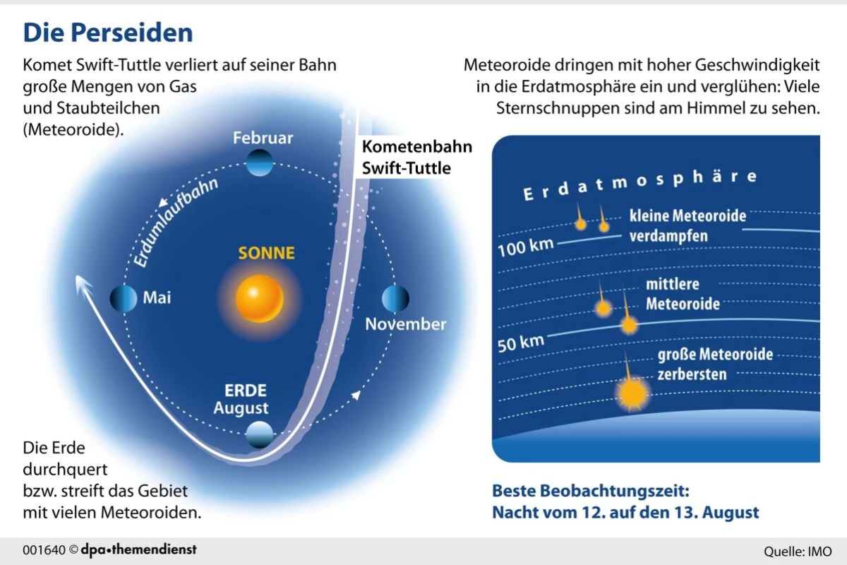 Schon spannend, wie so ein Sternschnuppenregen zustande kommt