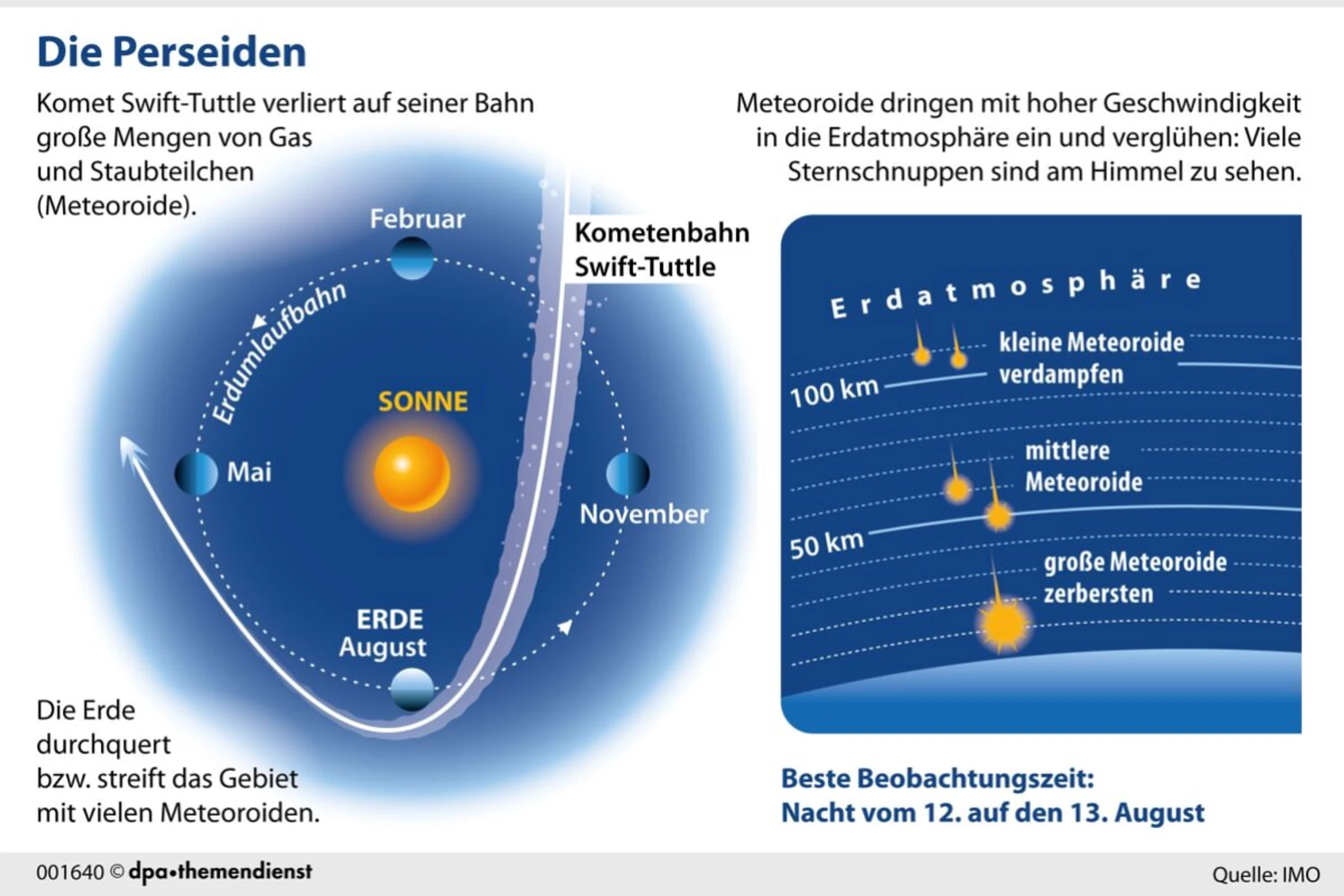 Schon spannend, wie so ein Sternschnuppenregen zustande kommt
