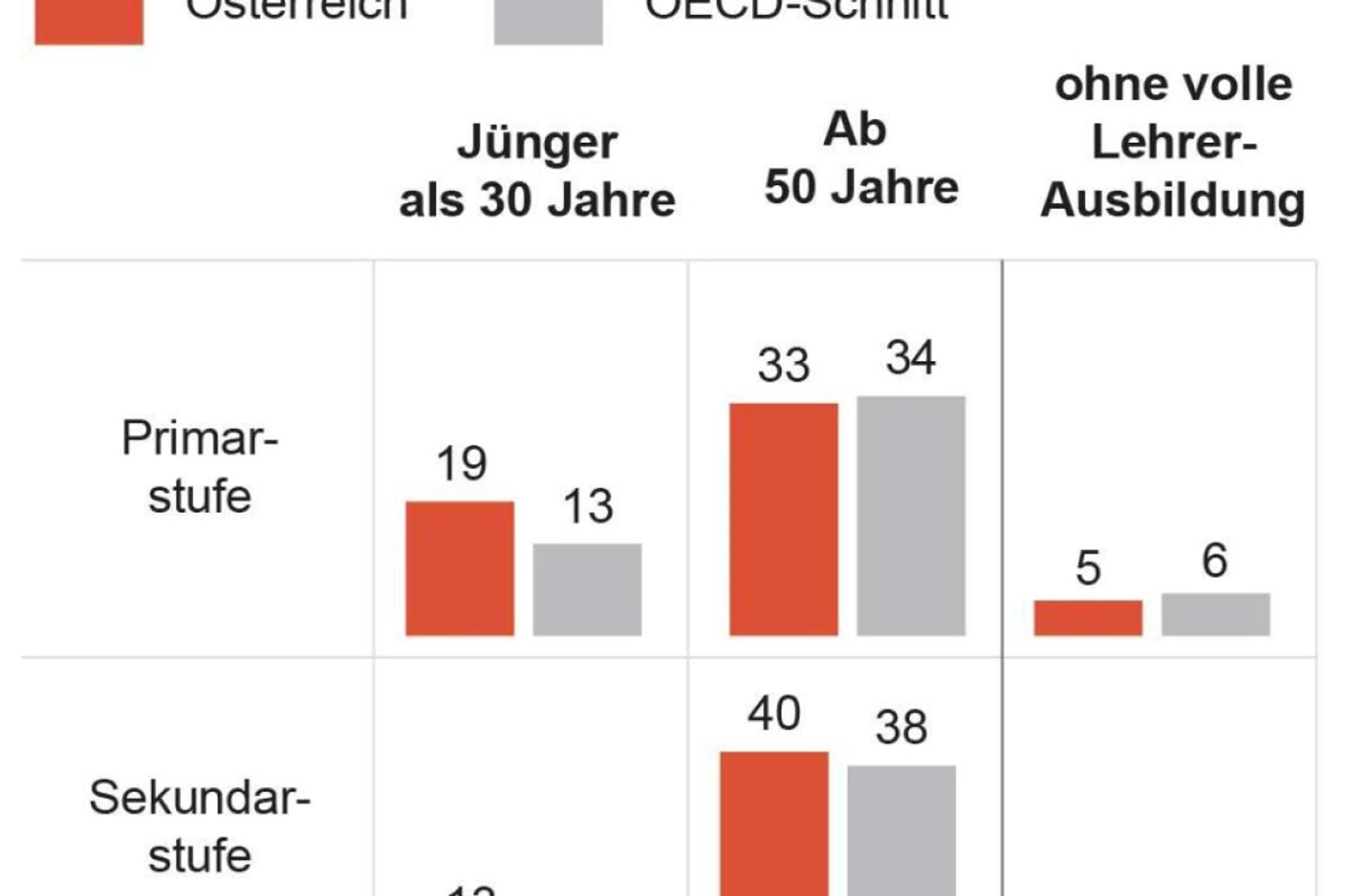 Lehrkräfte im OECD-Vergleich