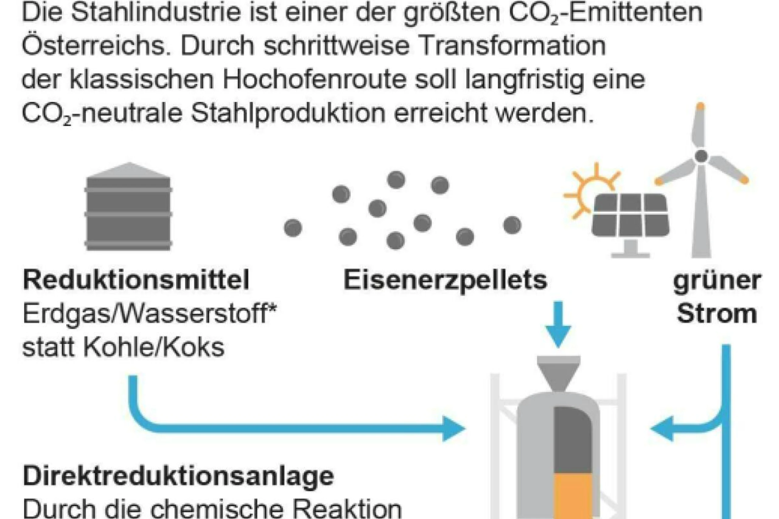CO2-reduzierte Stahlproduktion
