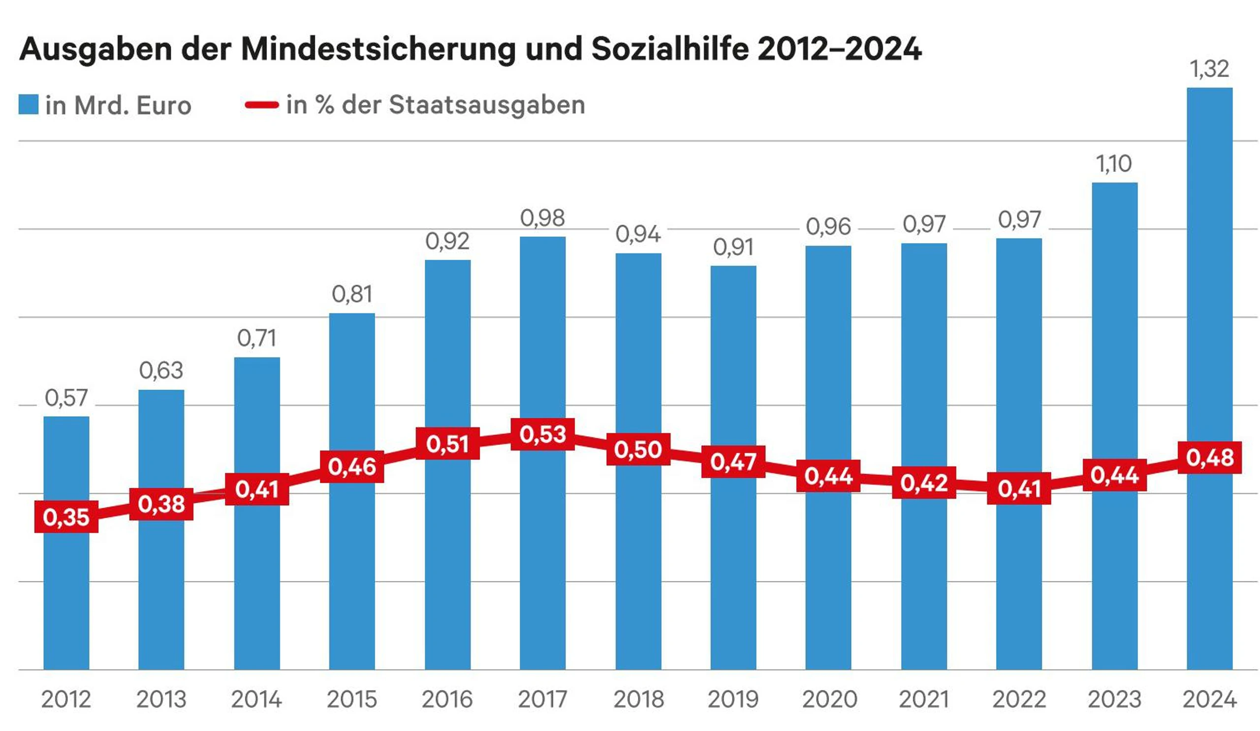 © Statistik Austria, Quelle Blurred image background