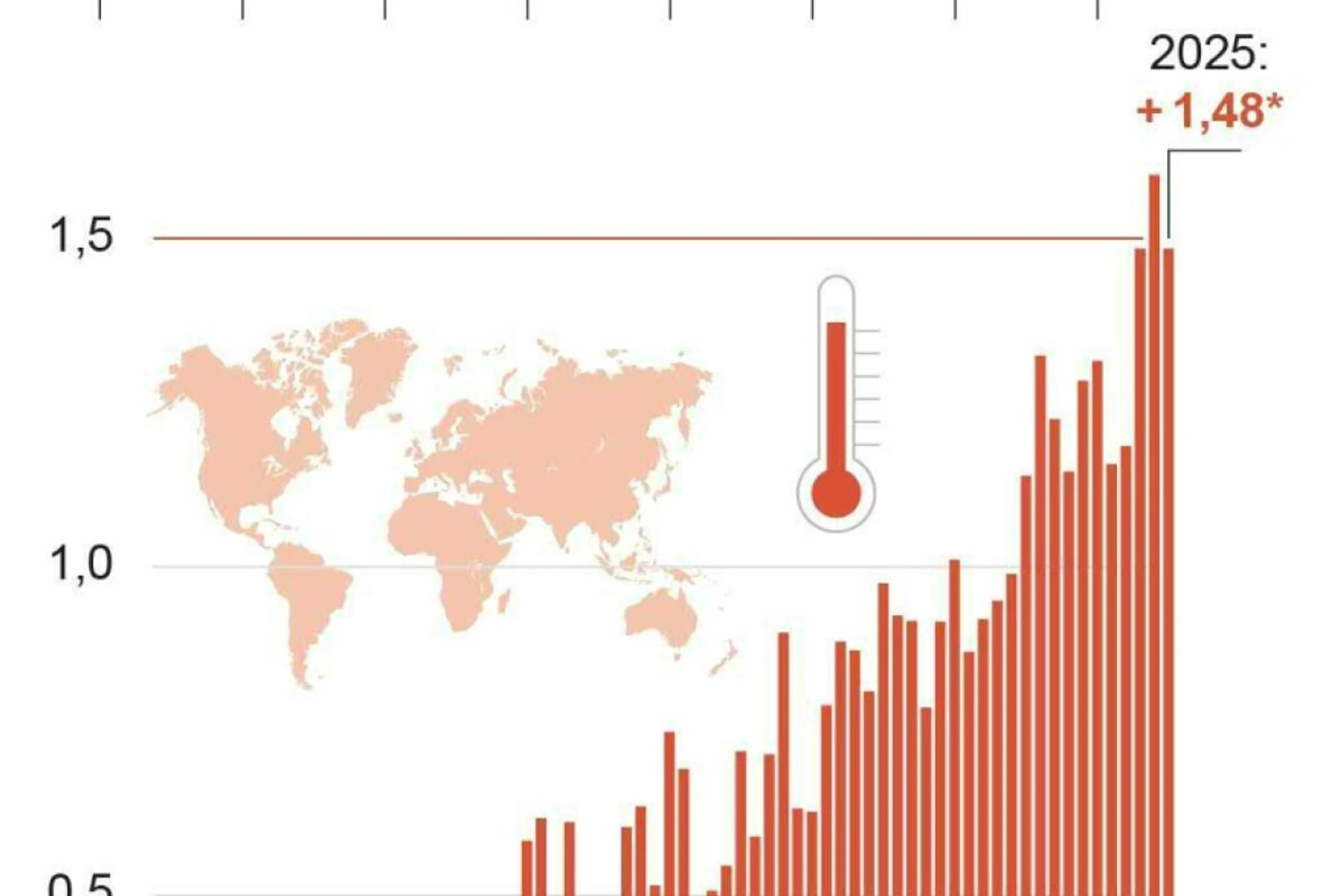 In Europa gab es den fünftheißesten November der Aufzeichnungsgeschichte