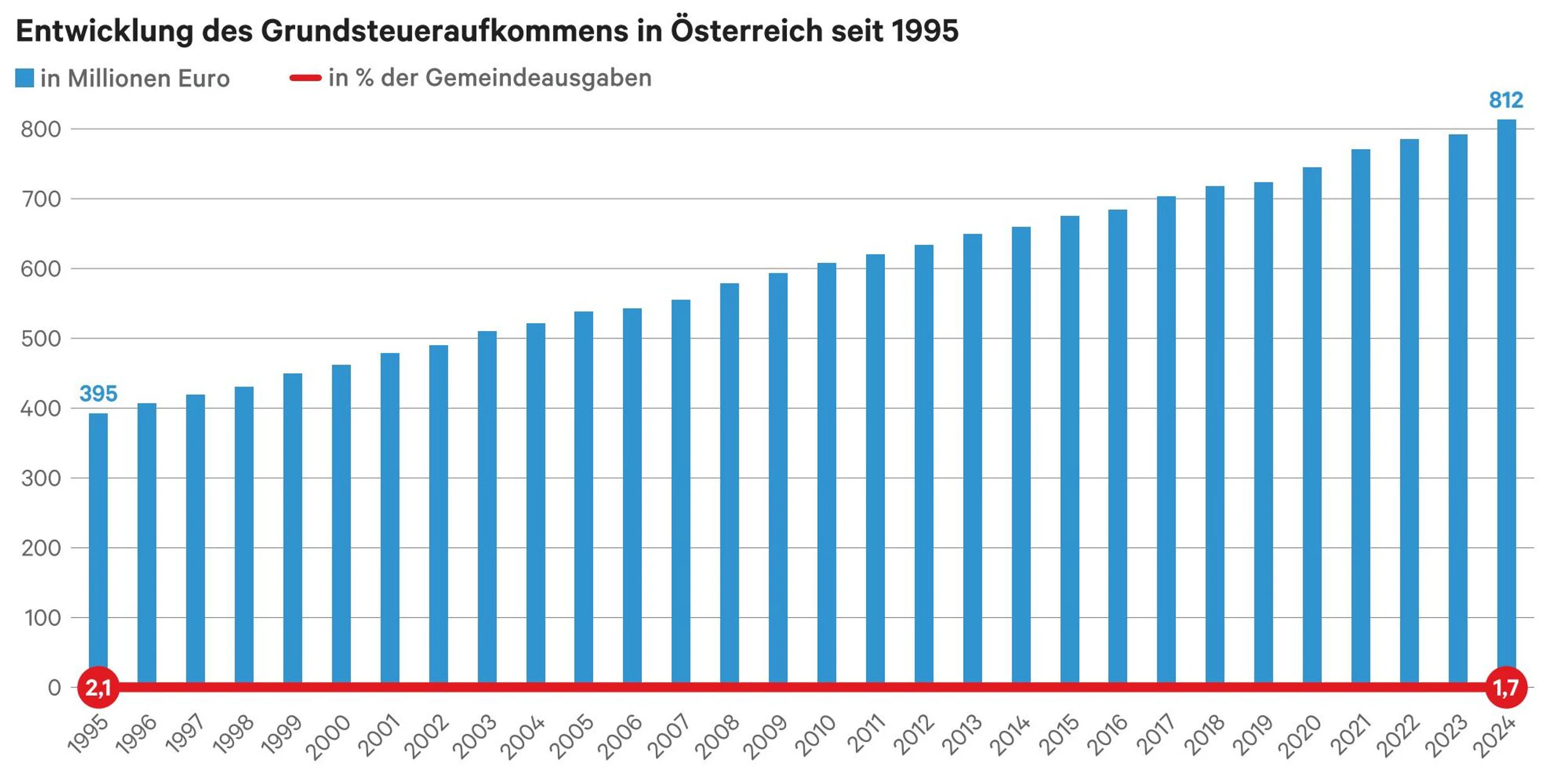 © Statistik Austria, Quelle Blurred image background