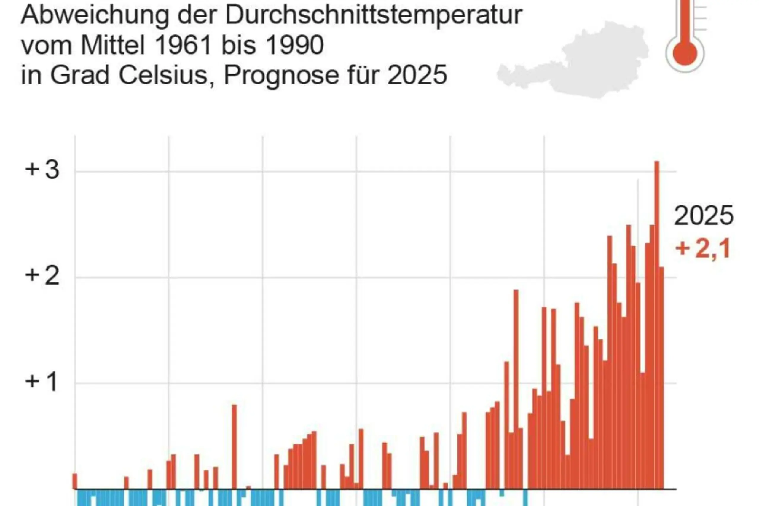 Temperaturanstieg in Österreich