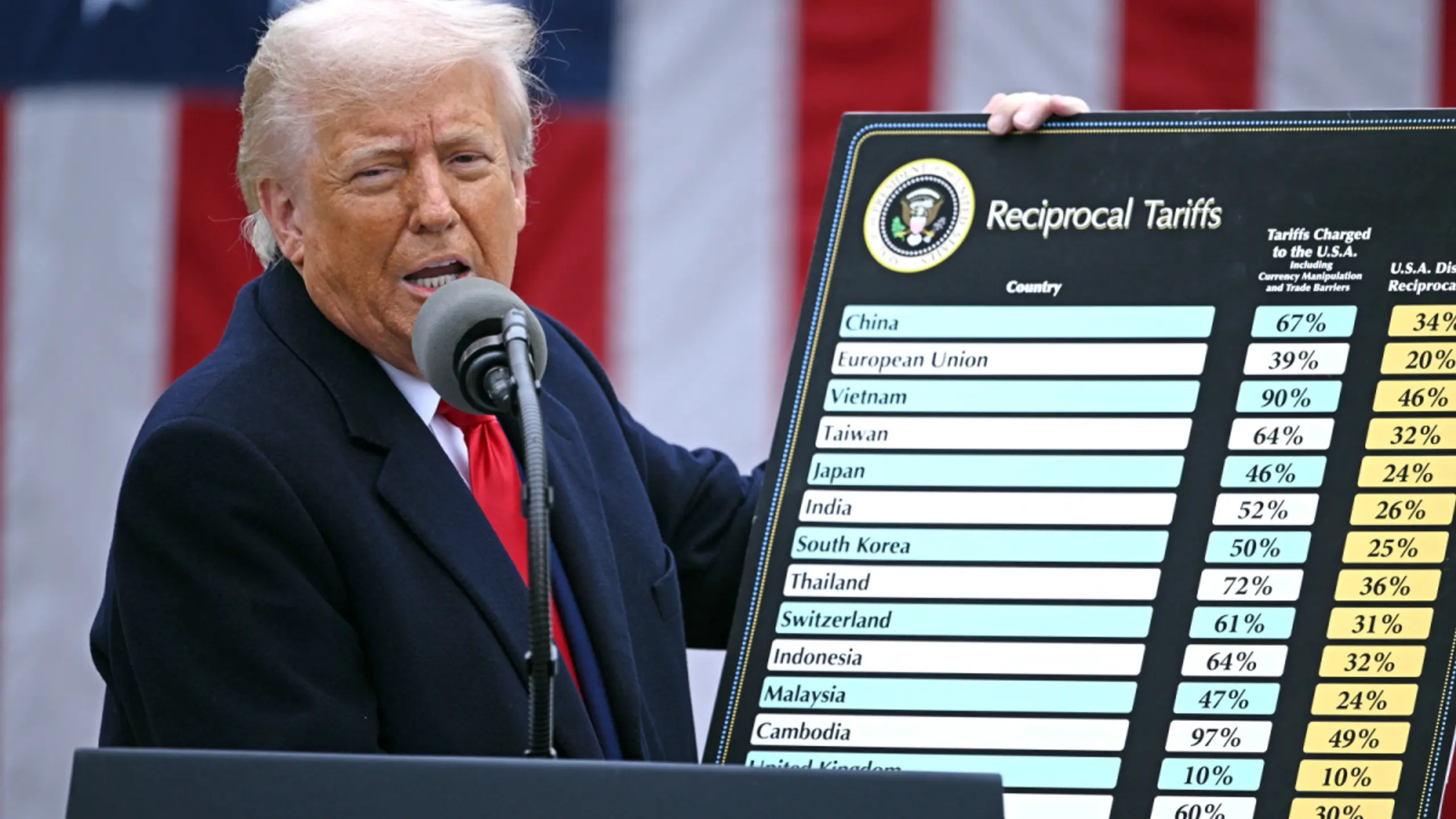 Trump war das chronisch hohe Handelsdefizit ein Dorn im Auge