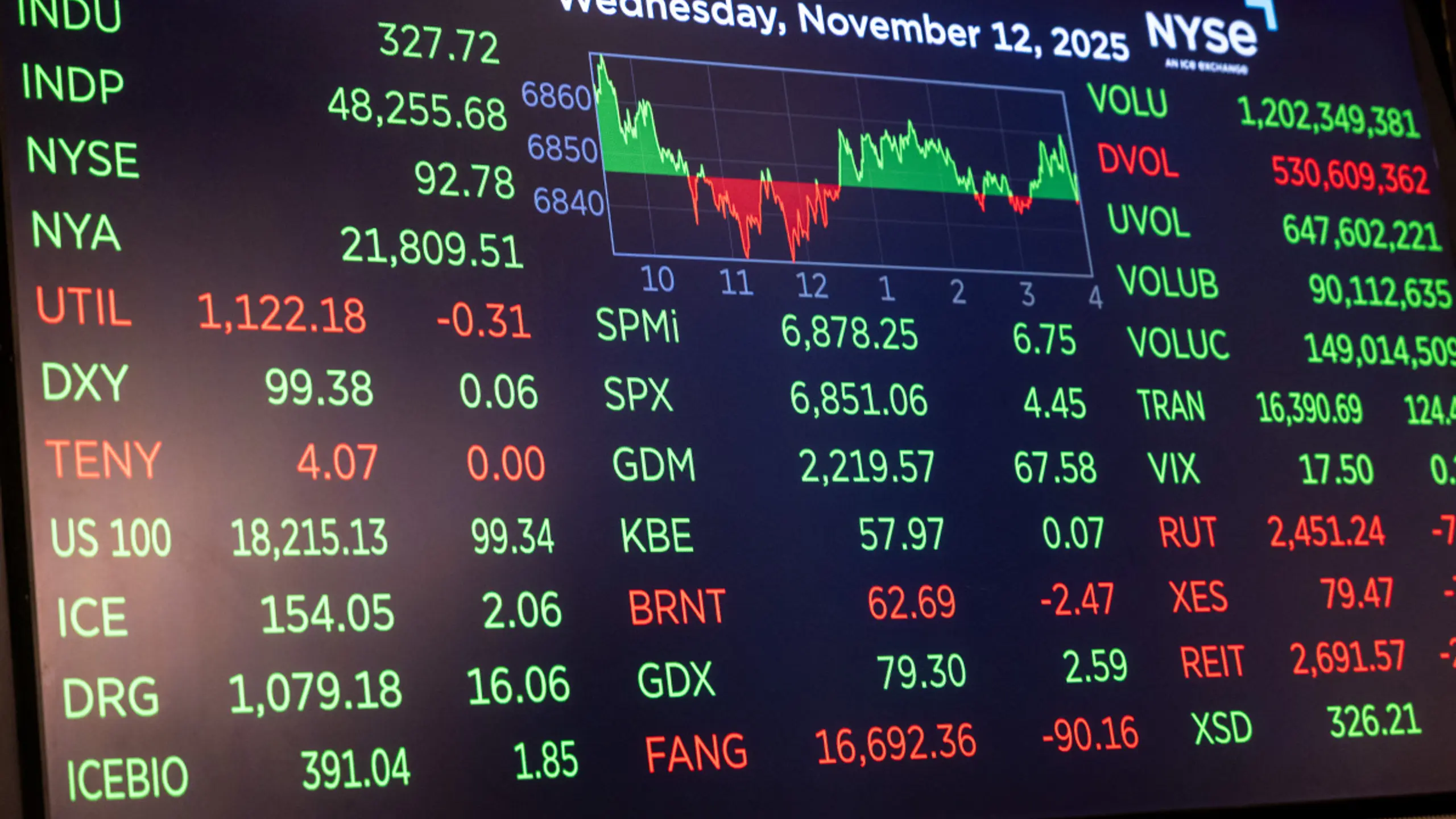 Klare Abgaben an Technologiebörse Nasdaq