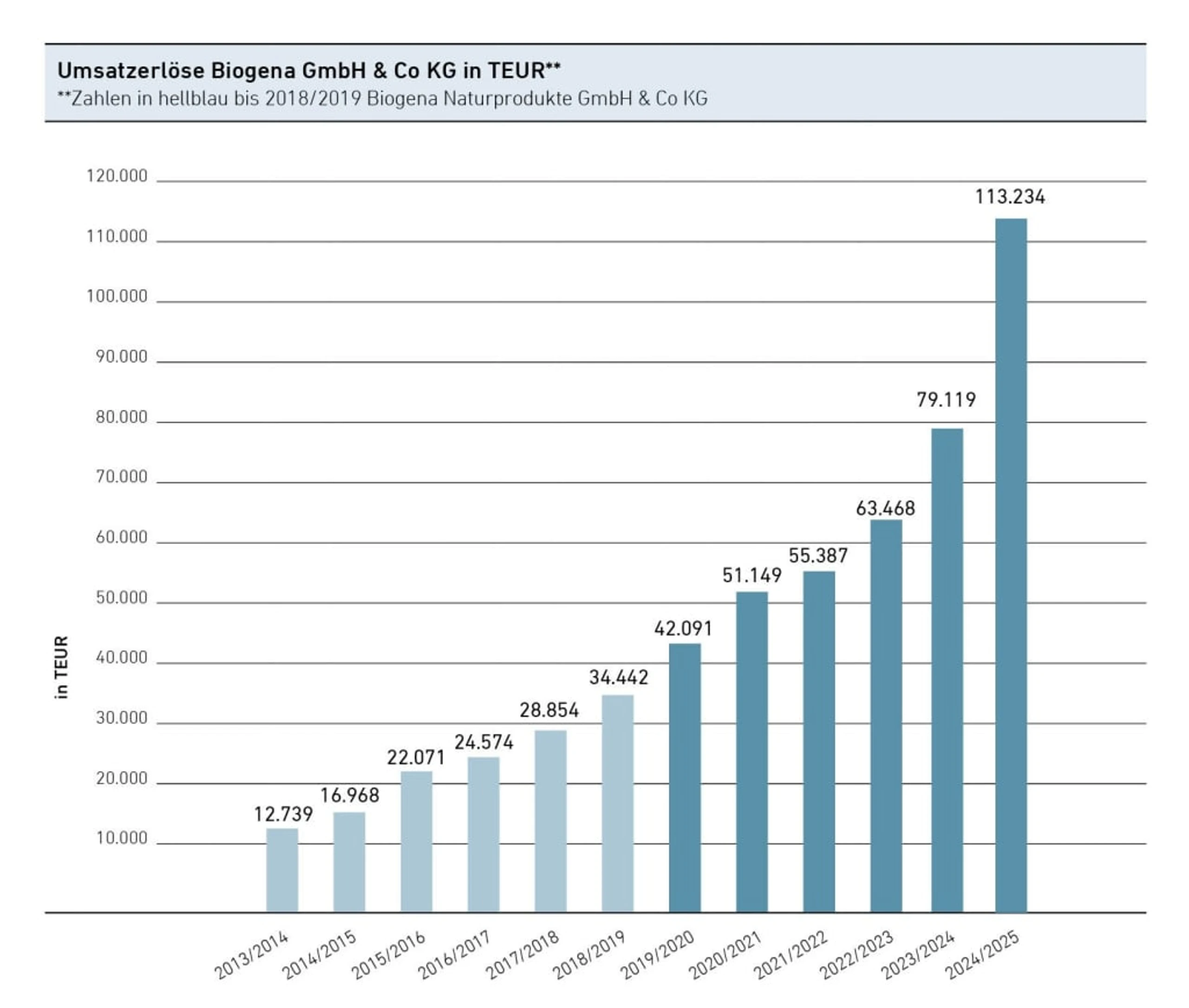 Blurred image background