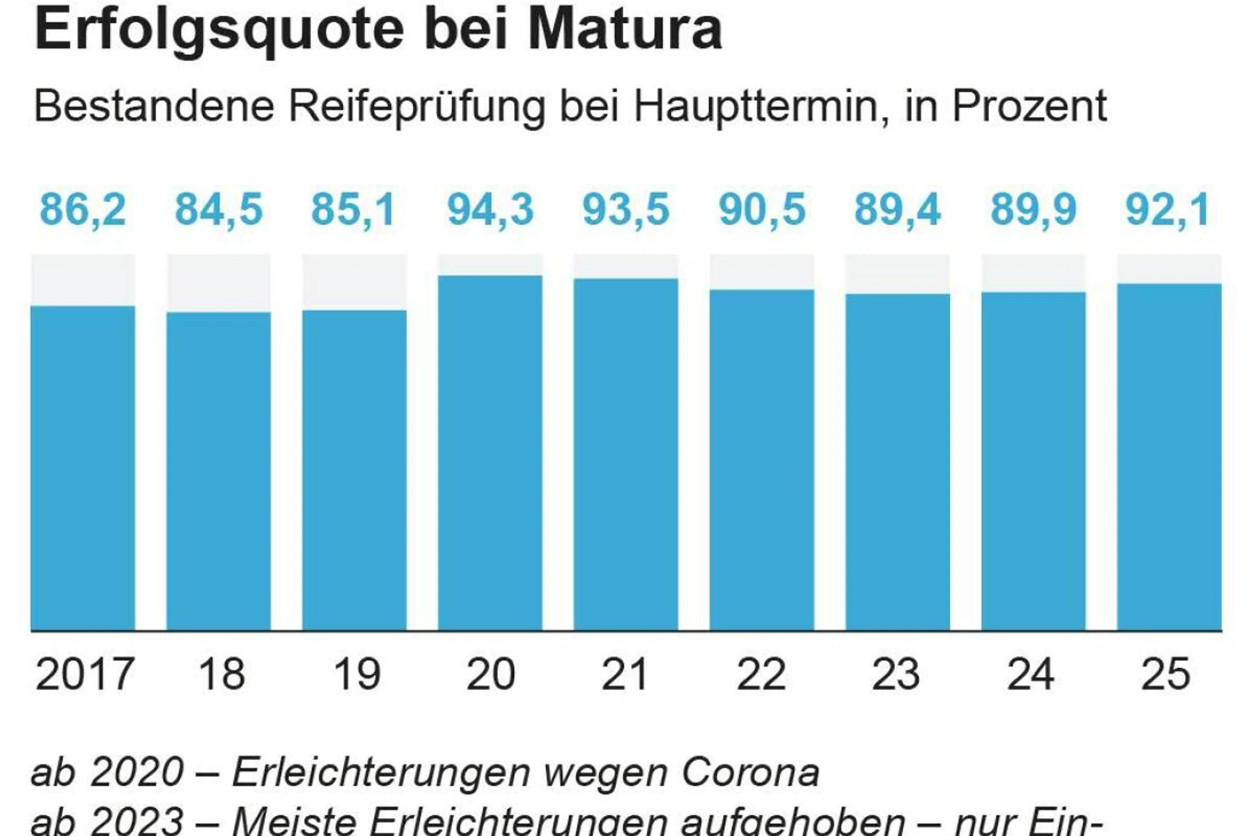 Bestandene Reifeprüfung bei Haupttermin seit 2017, in Prozent