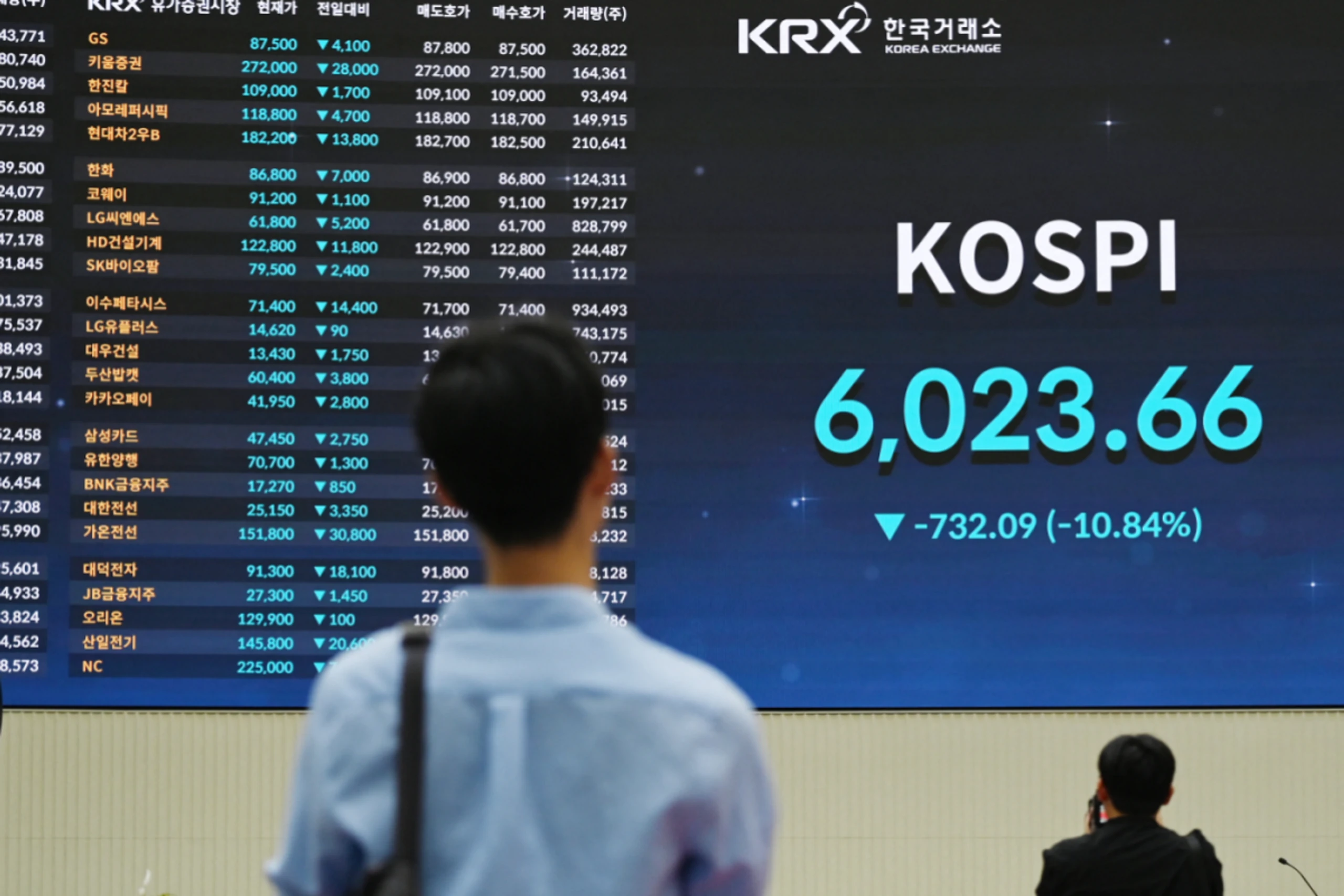 Der Kospi knickte markant ein