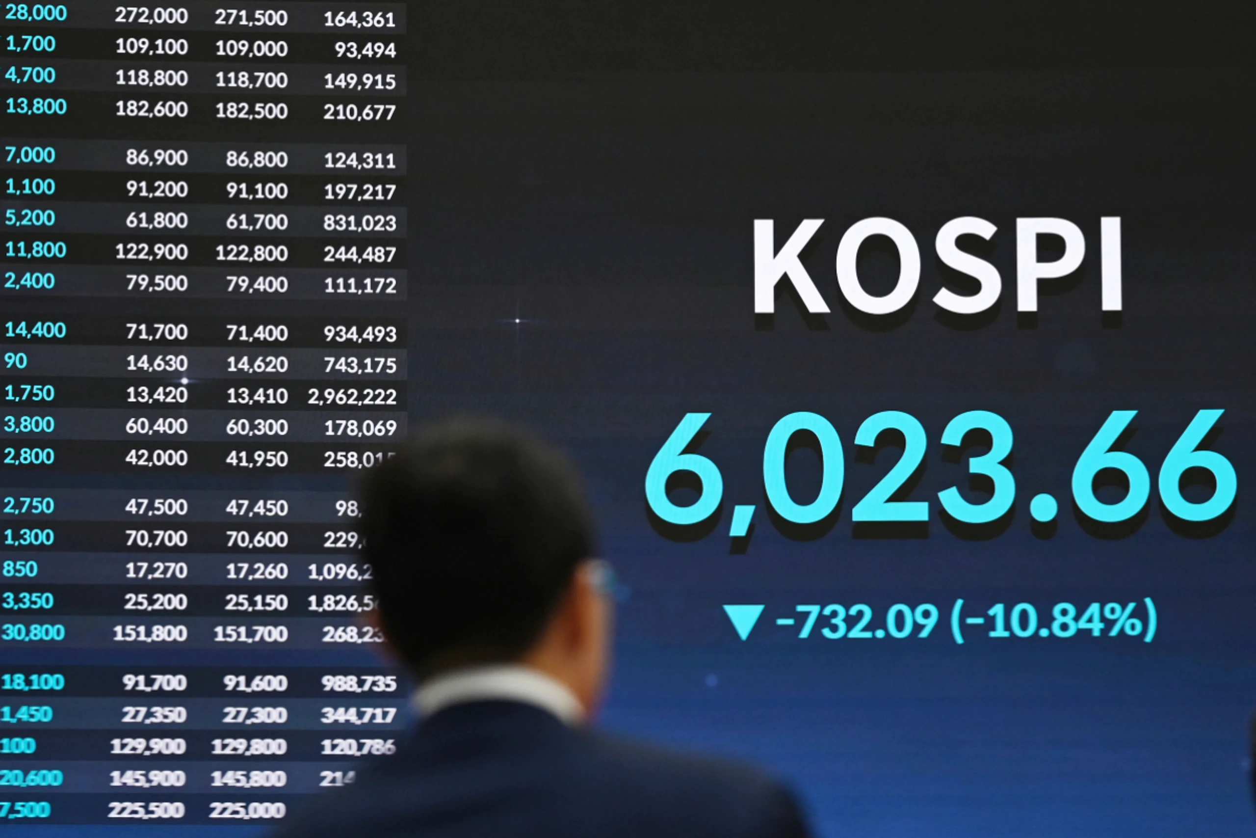 Kospi brach zwischenzeitlich um mehr als 12 Prozent ein