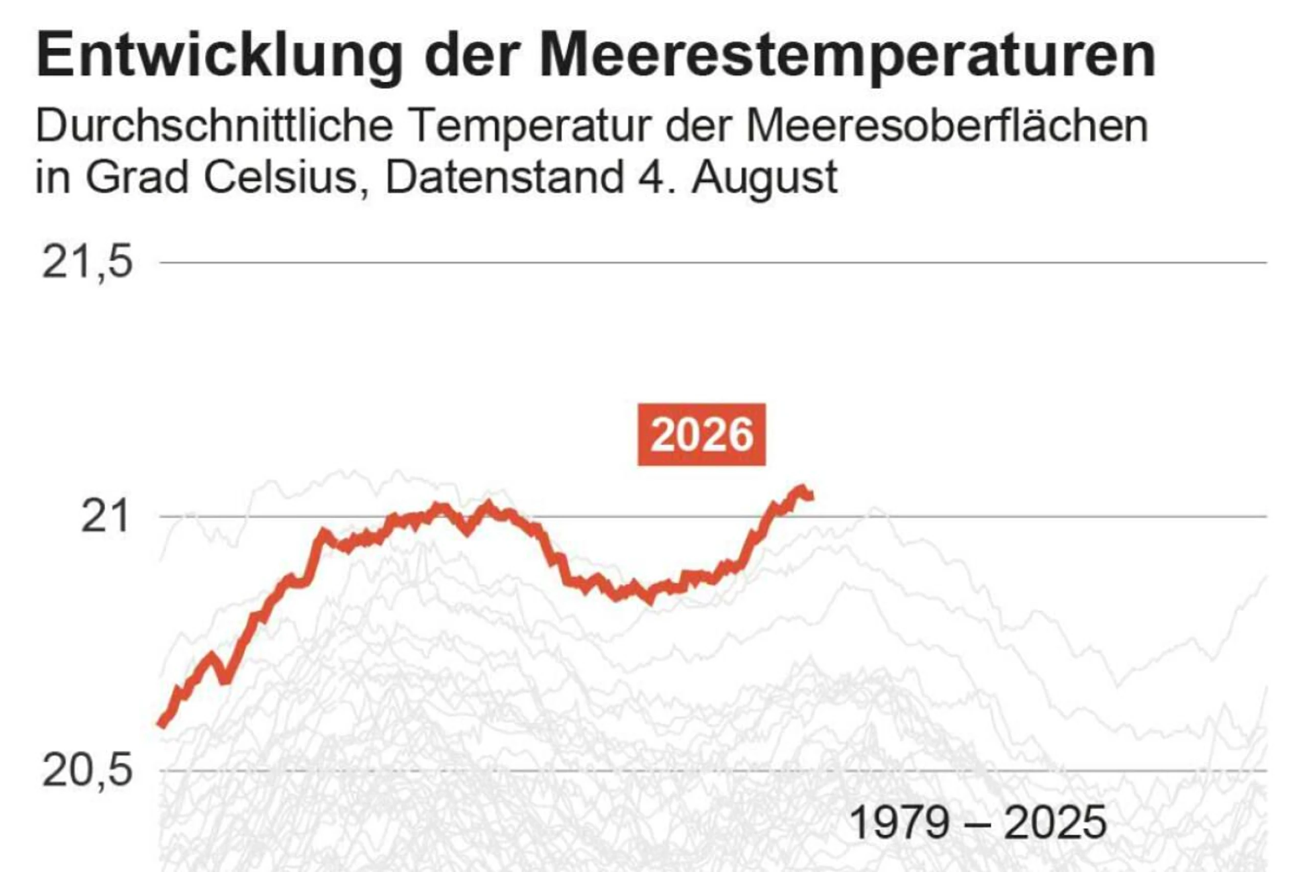 Entwicklung der Meerestemperaturen