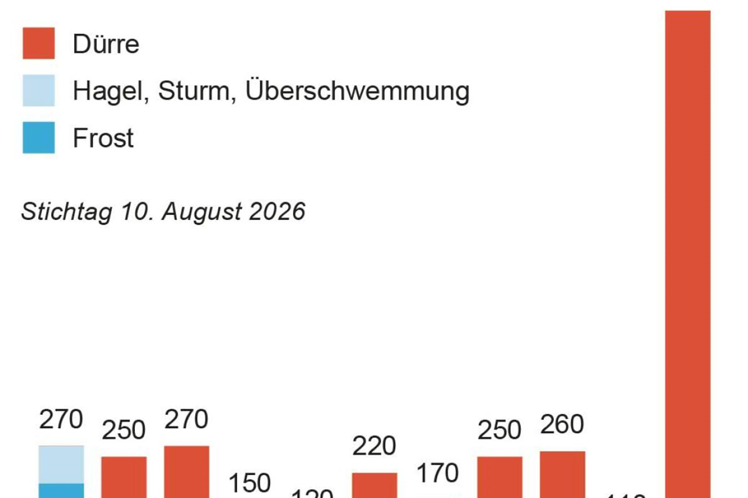 Schäden in Millionen Euro durch Dürre, Hagel, Sturm und Überschwemmung sowie durch Frost, seit 2016