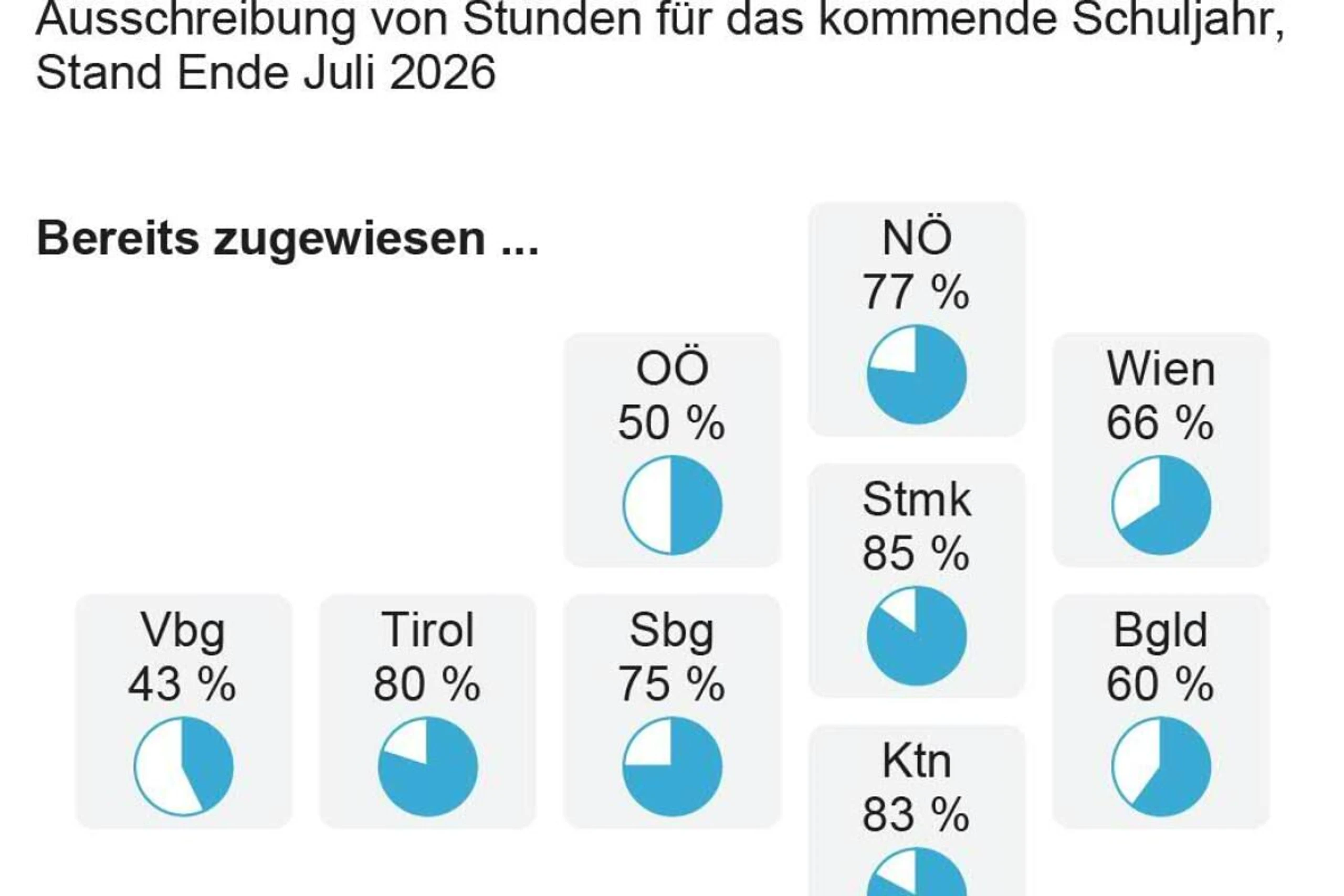 Besetzung von Stellen für Lehrkräfte
