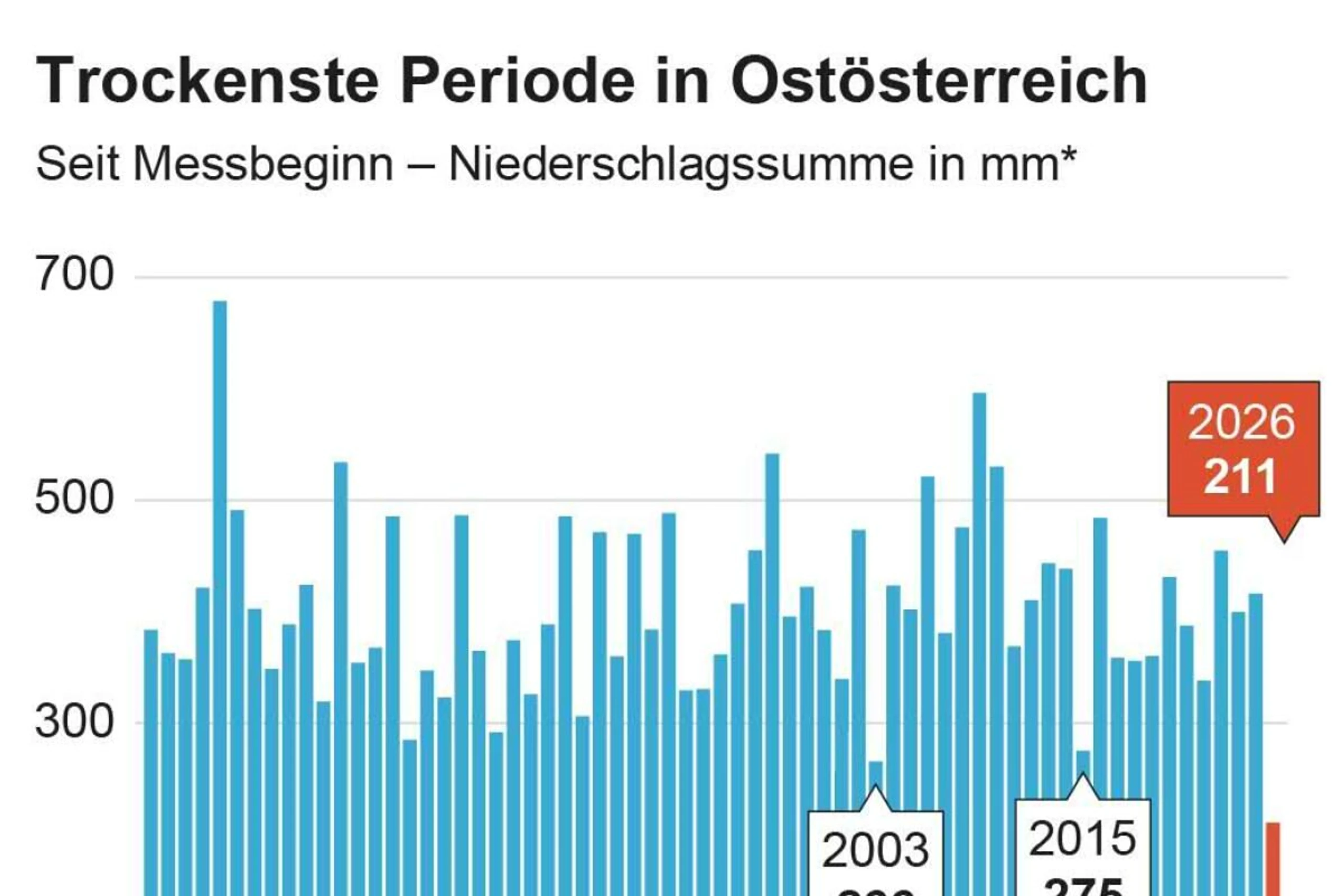 Trockenste Periode in Ostösterreich