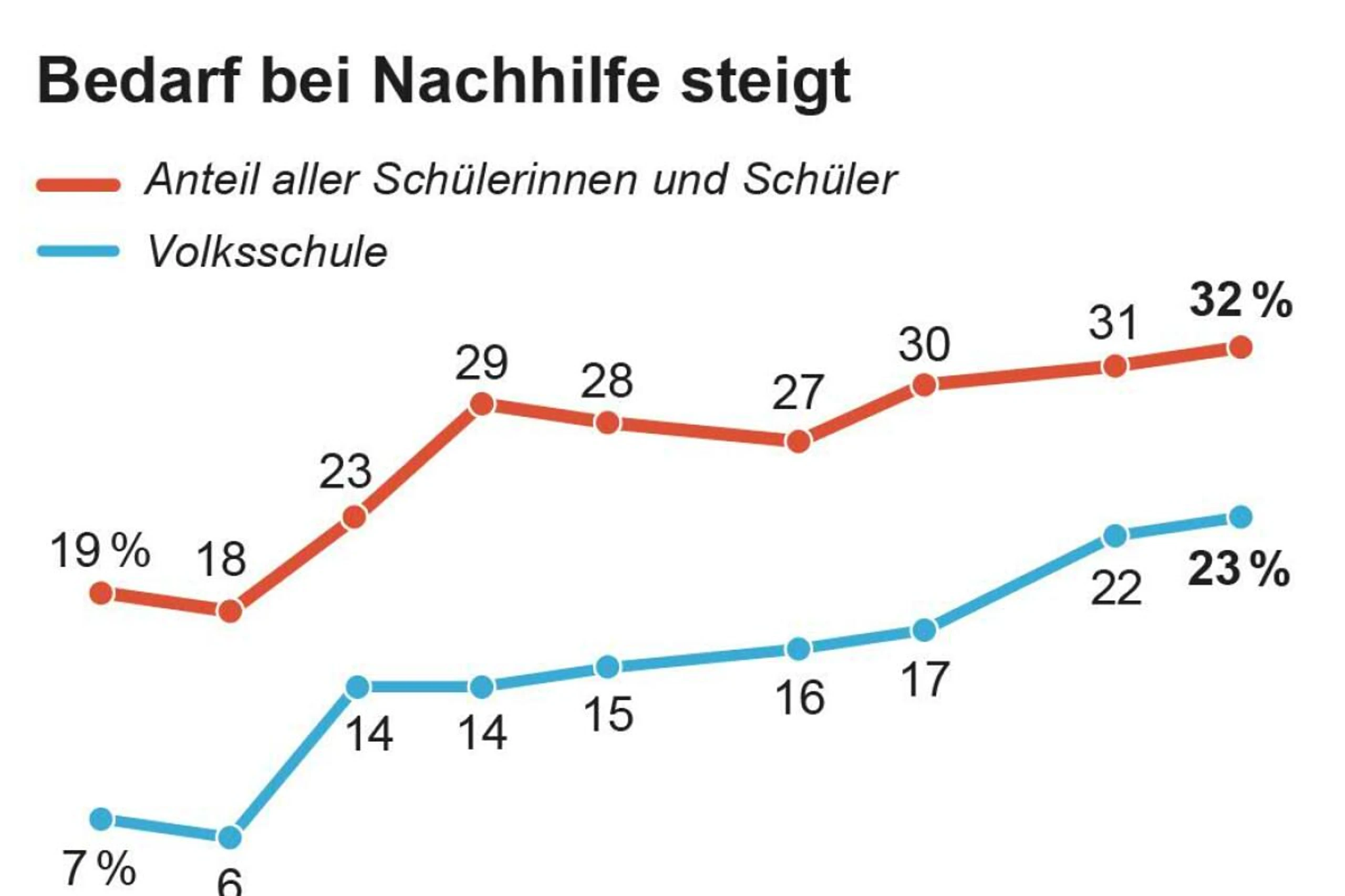 Bedarf bei Nachhilfe steigt
