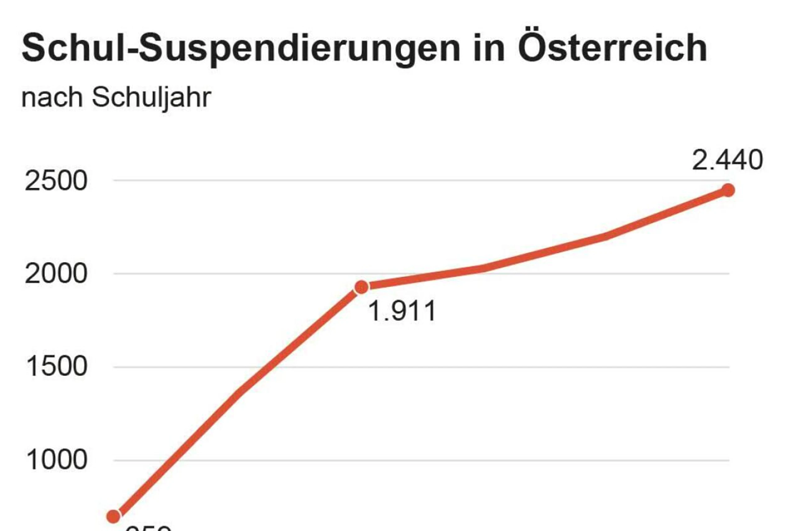 Schul-Suspendierungen in Österreich