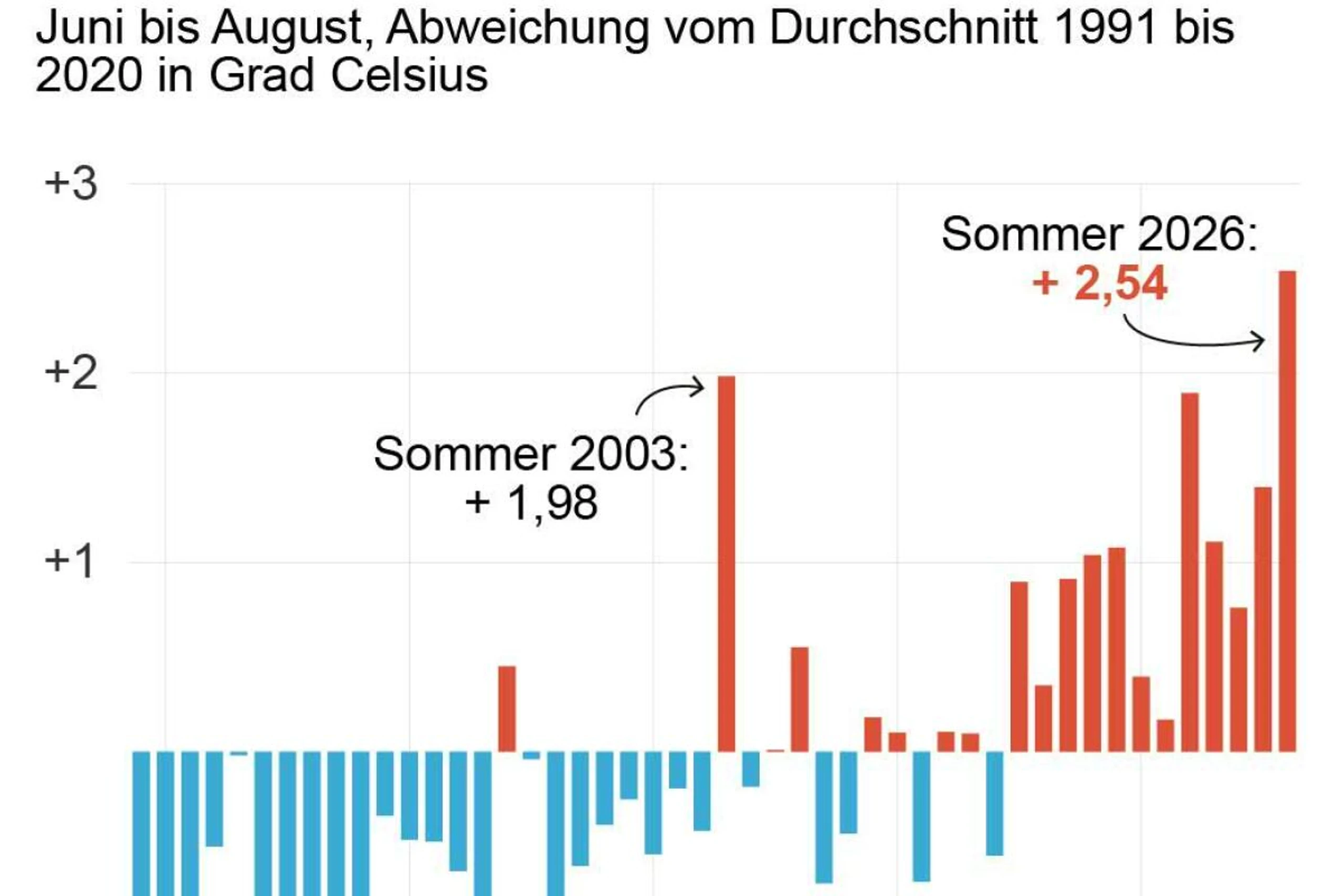 Sommertemperaturen in Westeuropa
