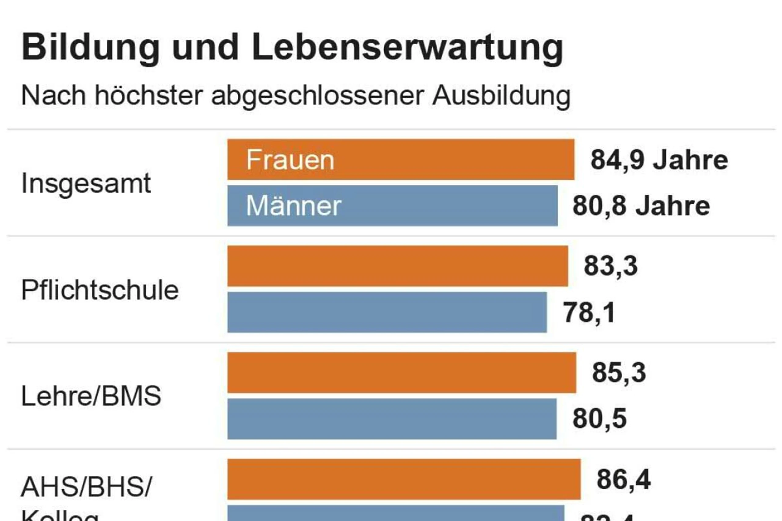 Lebenserwartung: Kluft nach Bildung steigt