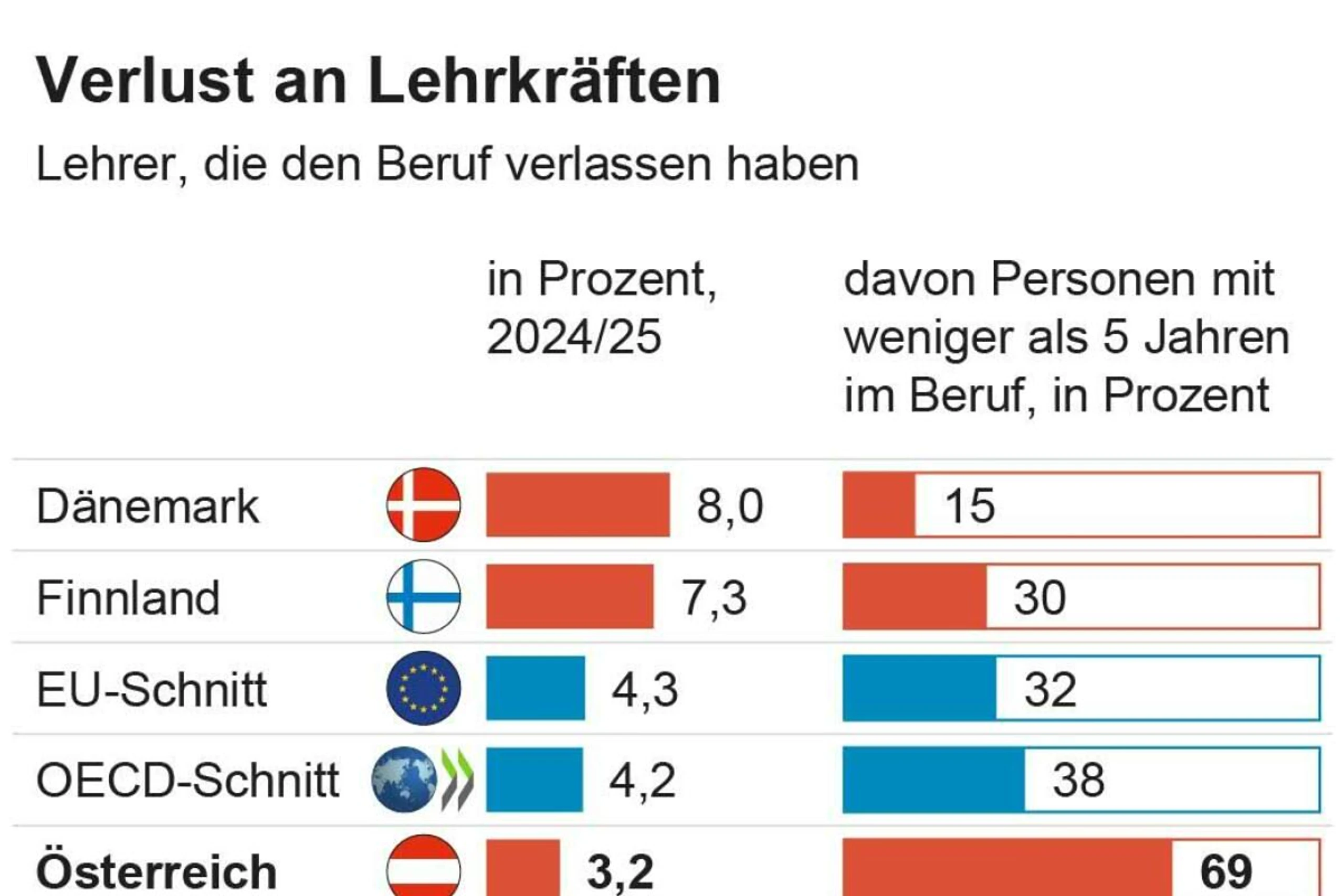 Verlust an Lehrkräften