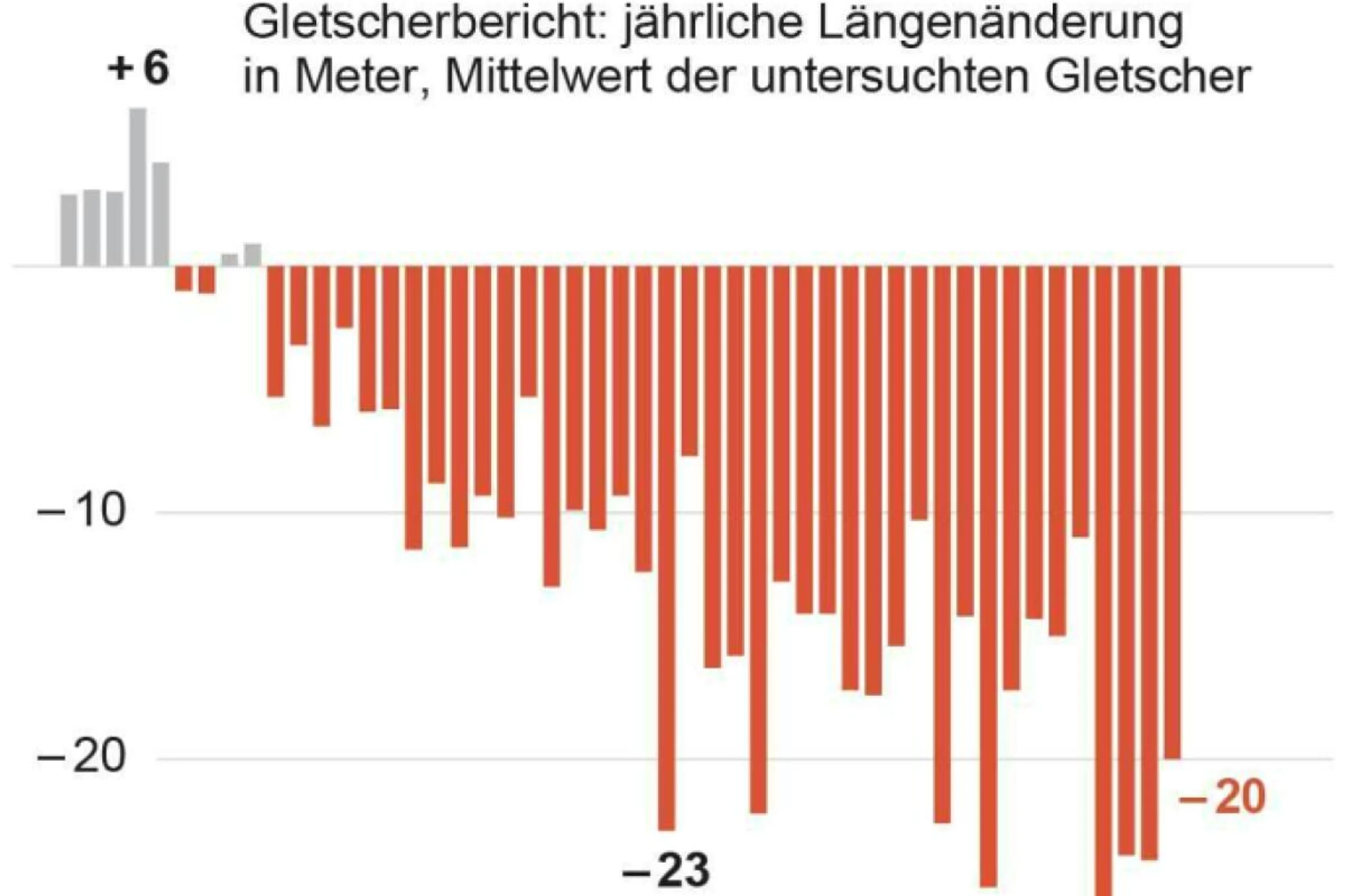 Österreichs Gletscher auf dem Rückzug