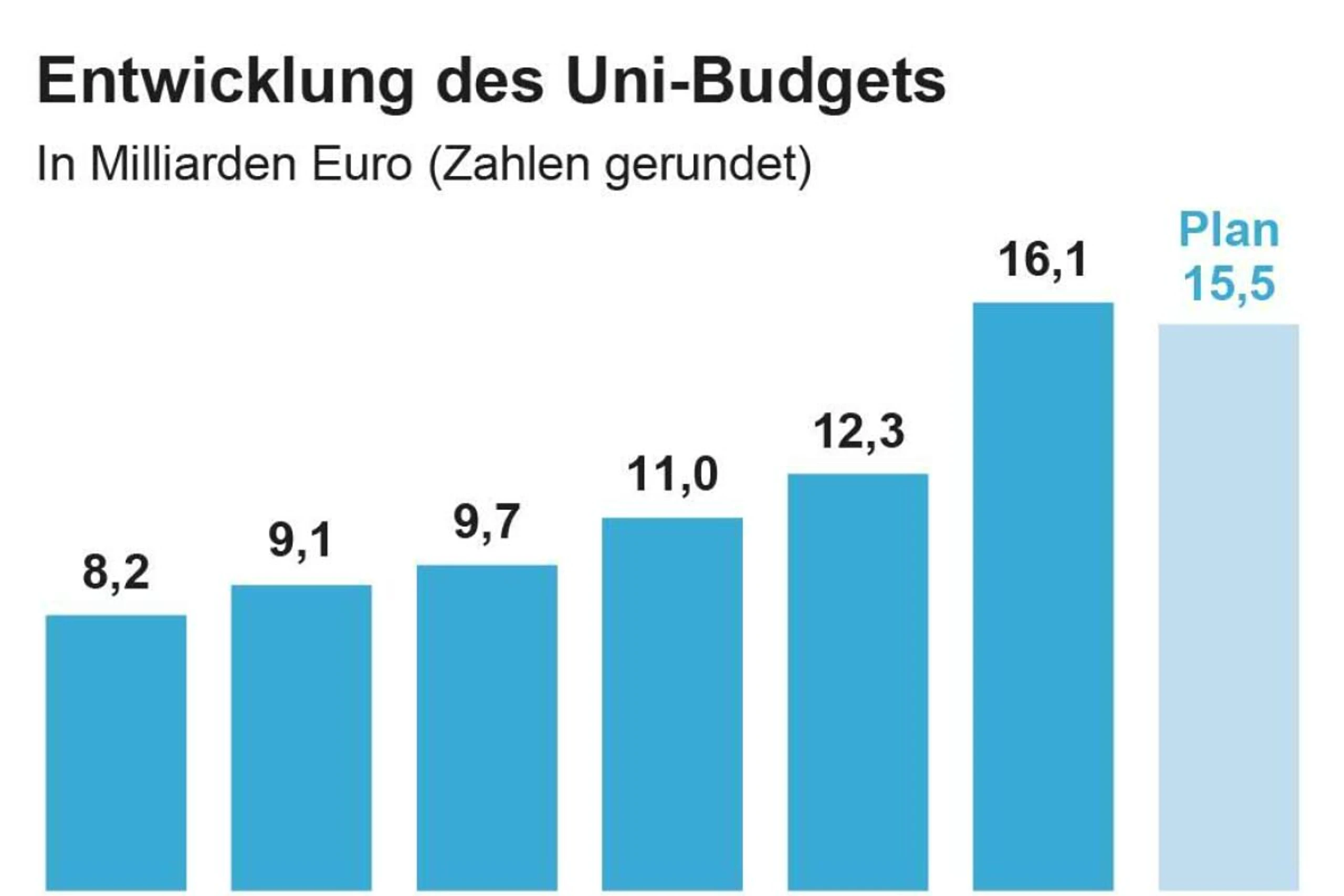 Entwicklung des Uni-Budgets