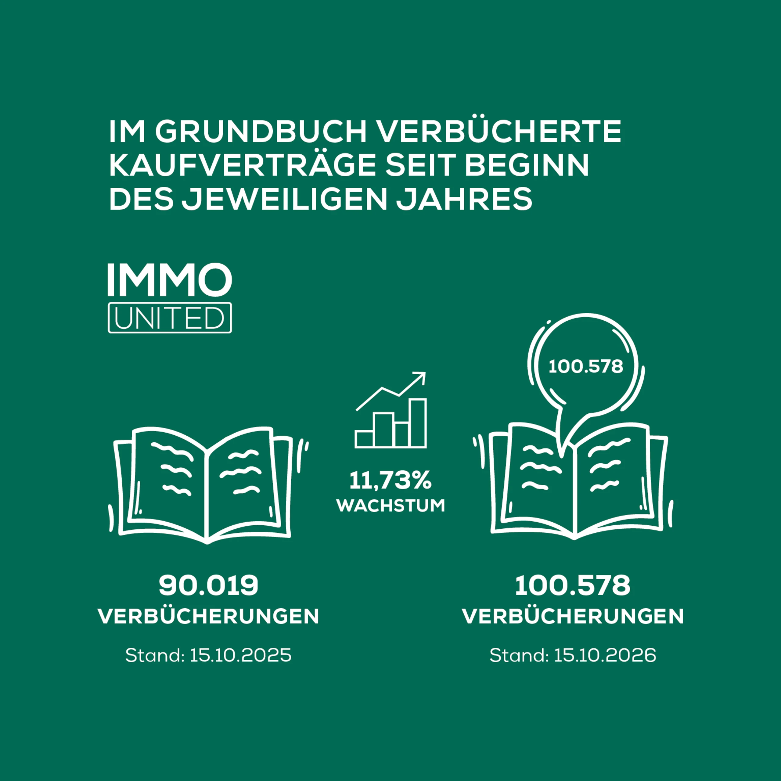 100.000 Verbücherungen: Österreichischer Immobilienmarkt knackt Marke einen Monat früher als 2025